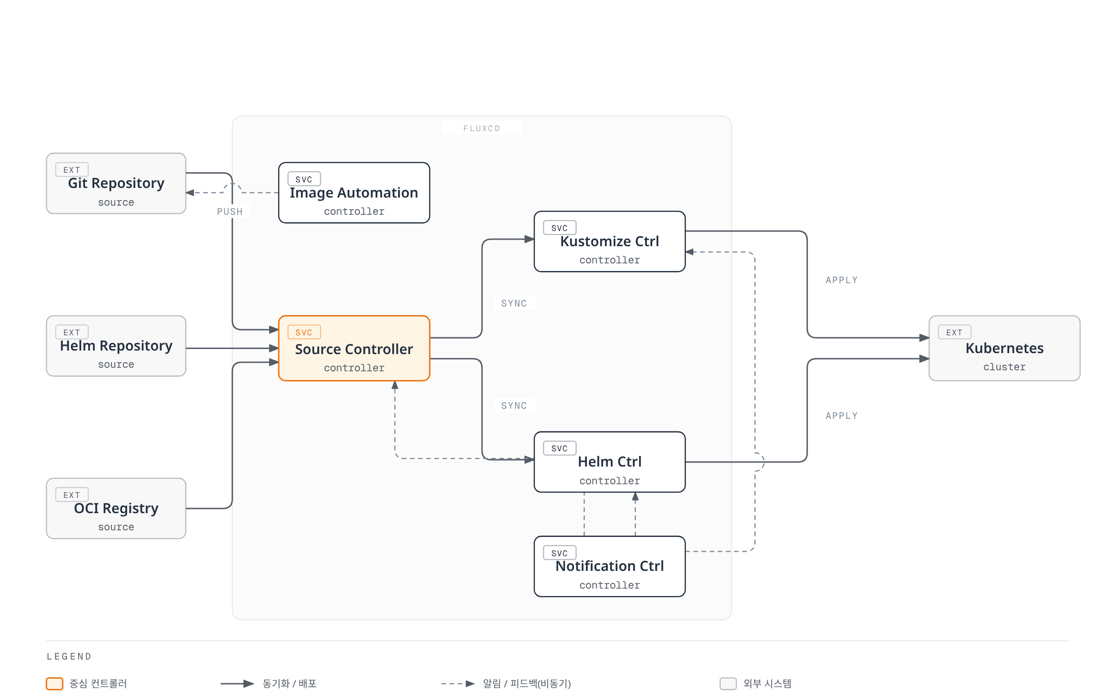 Git·Helm·OCI 저장소를 감시하는 Source Controller가 중심이 되어 Kustomize Controller와 Helm Controller에 변경을 전달해 Kubernetes 클러스터에 반영하고, Notification Controller가 각 컨트롤러의 이벤트를 알리며 Image Automation Controller가 새 이미지를 다시 Git에 반영하는 구조를 보여준다.