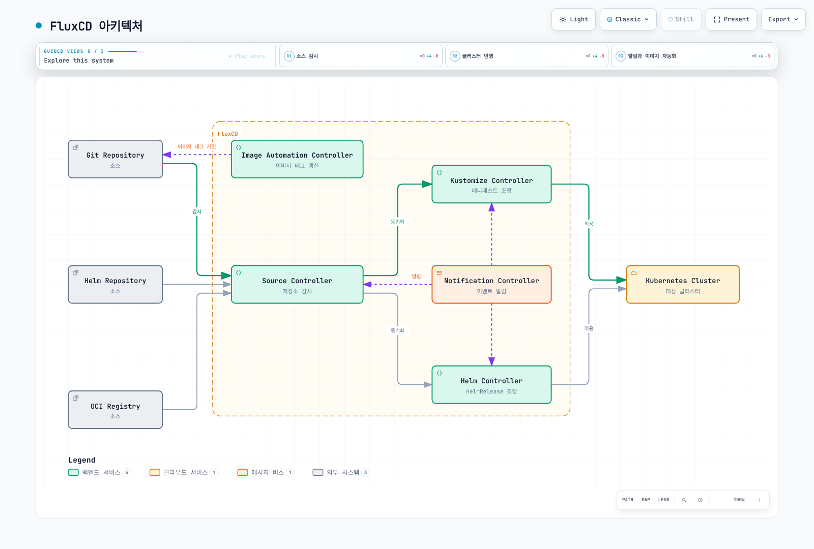 Git·Helm·OCI 저장소를 감시하는 Source Controller가 중심이 되어 Kustomize Controller와 Helm Controller에 변경을 전달해 Kubernetes 클러스터에 반영하고, Notification Controller가 각 컨트롤러의 이벤트를 알리며 Image Automation Controller가 새 이미지를 다시 Git에 반영하는 구조를 보여준다.