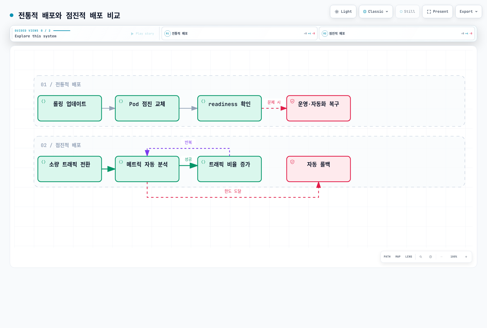 RollingUpdate와 지표 기반 점진적 배포의 제어 범위를 비교한다.