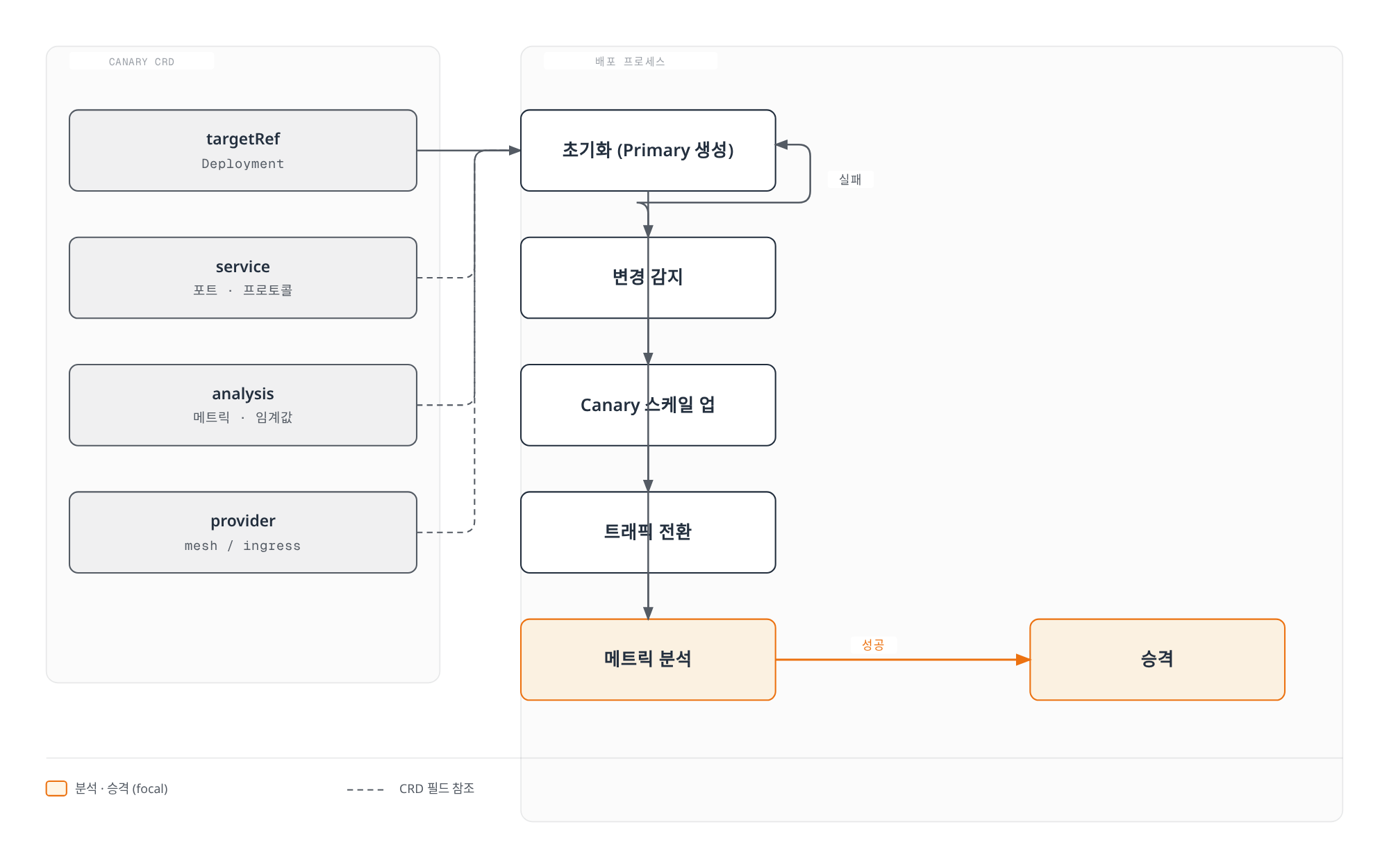 Canary CRD의 대상 리소스 정의가 초기화, 변경 감지, 카나리 스케일업, 트래픽 전환, 메트릭 분석 단계를 거치며, 분석에 성공하면 승격되고 실패하면 초기화 단계로 되돌아가는 순환을 보여준다.