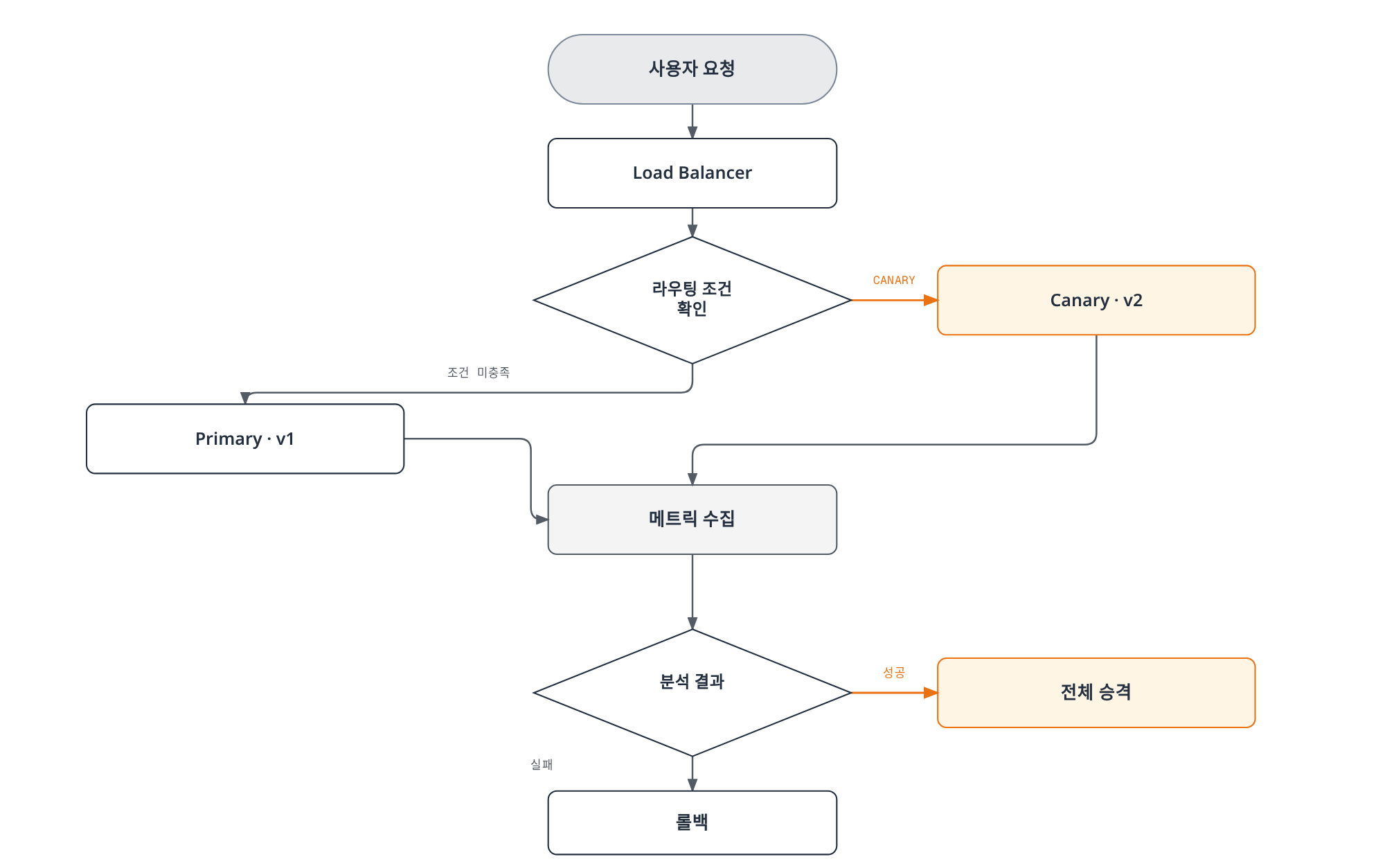사용자 요청이 로드밸런서를 지나 라우팅 조건을 확인해 x-canary 헤더가 있으면 Canary v2로, 조건을 만족하지 않으면 Primary v1로 보내진 뒤 두 버전 모두 메트릭을 수집하고, 분석 결과가 성공이면 전체 승격, 실패면 롤백되는 과정을 보여준다.