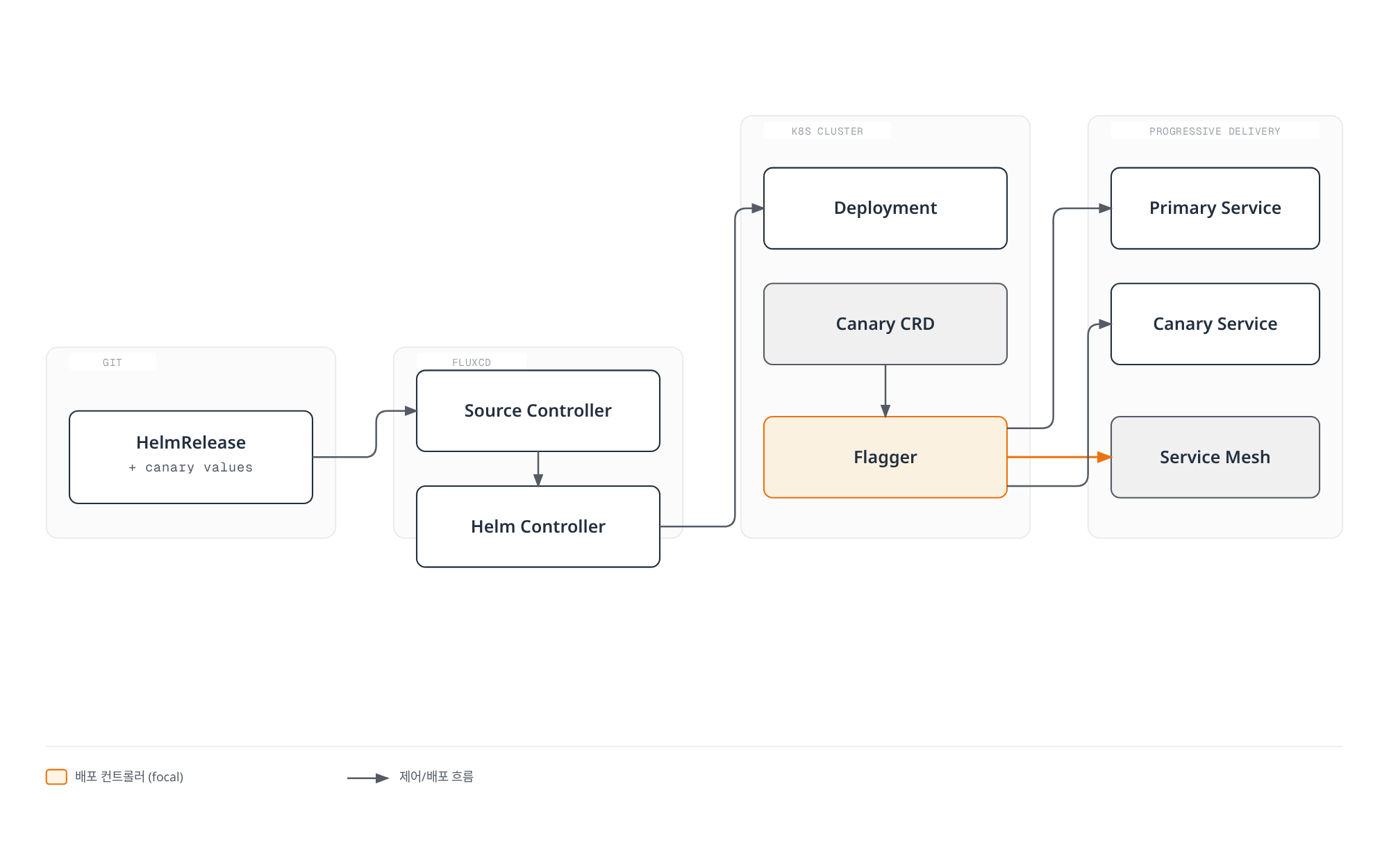 Git 저장소의 HelmRelease가 FluxCD의 Source·Helm 컨트롤러를 거쳐 쿠버네티스 Deployment에 적용되고, Canary CRD를 감시하는 Flagger가 Primary/Canary 서비스와 서비스 메시를 제어하며 점진적 배포를 수행하는 구조를 보여준다.