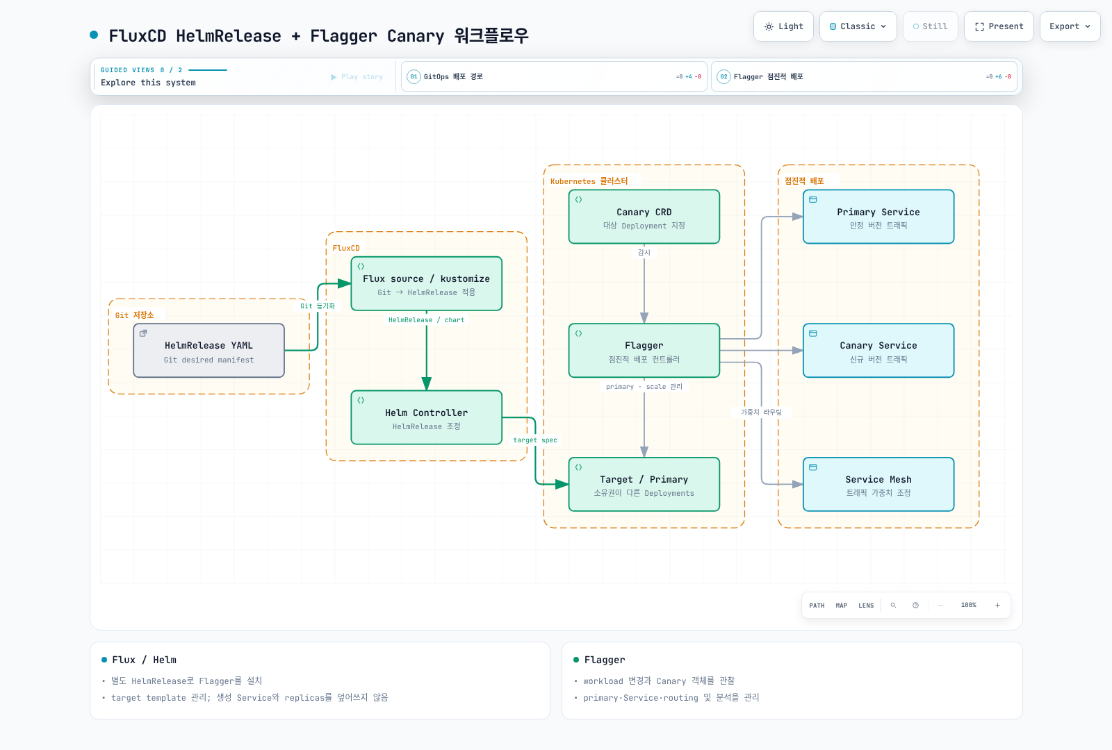 Flux가 desired workload를 적용하고 Flagger가 Canary 분석을 제어한다.