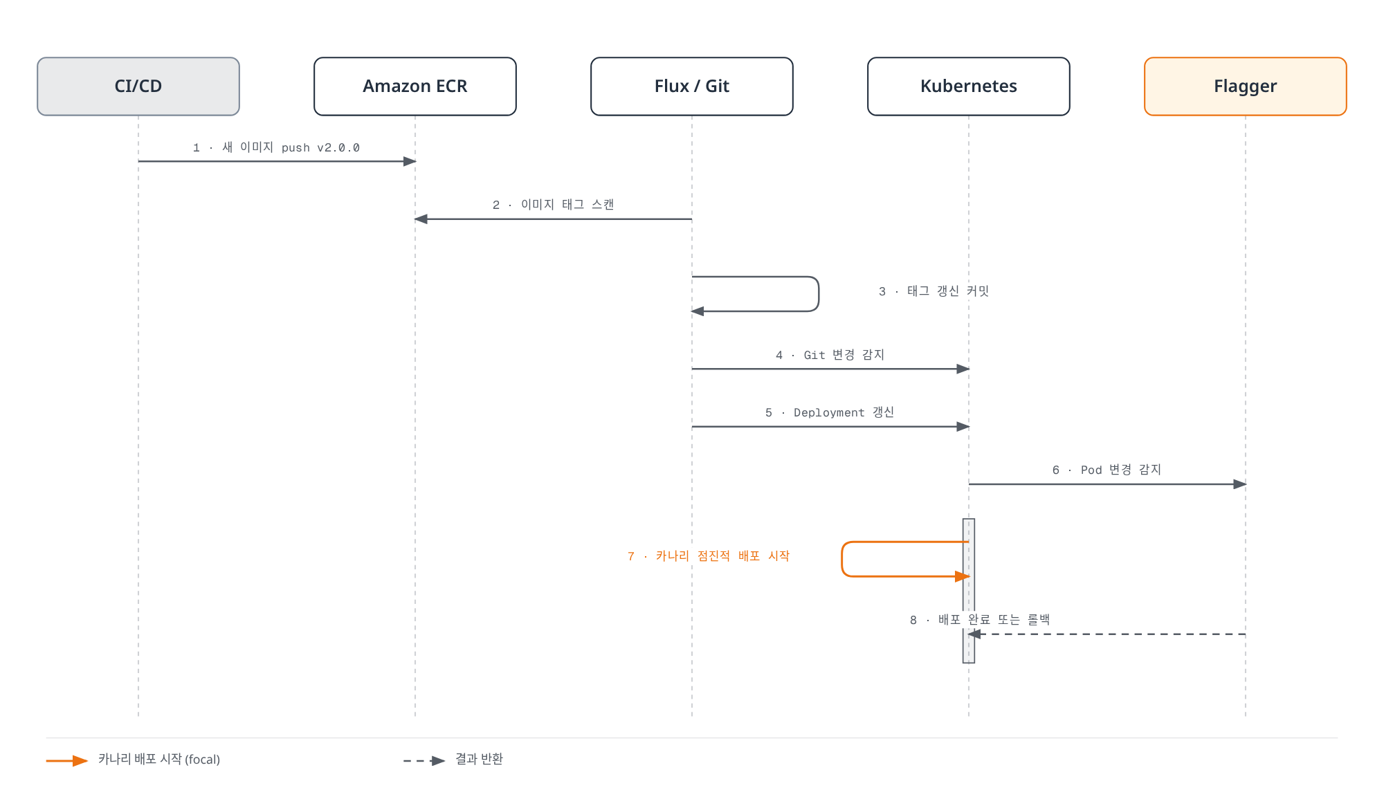 CI/CD가 새 이미지를 ECR에 푸시하면 Flux 이미지 자동화가 이를 스캔해 Git 저장소에 태그 갱신 커밋을 만들고, 이 변경을 감지한 쿠버네티스가 Deployment를 갱신하면 Flagger가 카나리 점진적 배포를 시작해 완료 또는 롤백으로 마무리하는 과정을 보여준다.