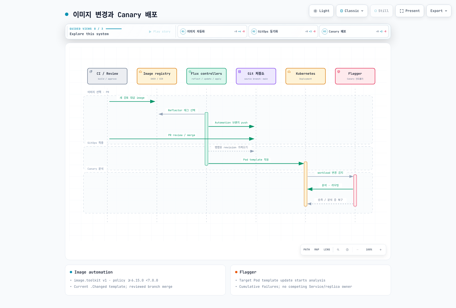 이미지 선택 후 전용 브랜치·PR을 거쳐 Git 변경과 Canary 분석을 연결한다.