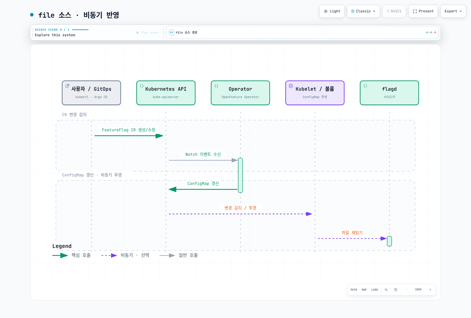ConfigMap API 갱신, kubelet 파일 투영, flagd 재읽기의 비동기 단계를 보여준다.
