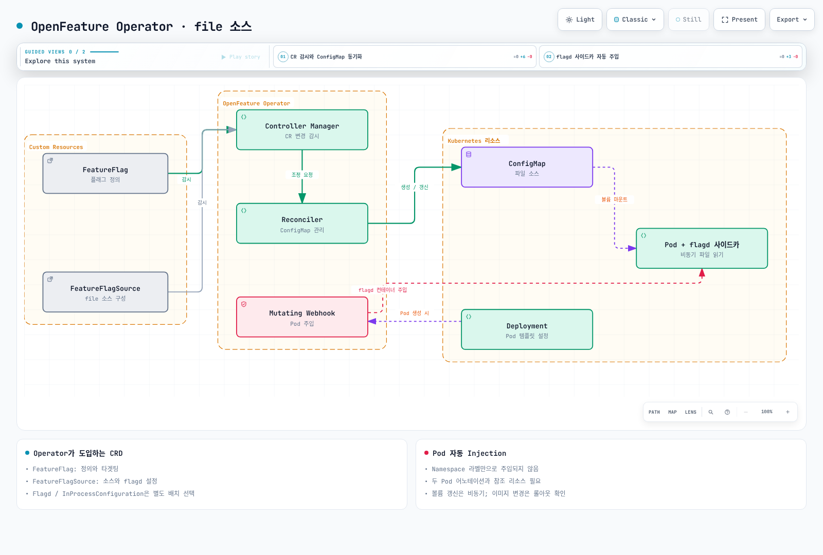 file 소스에서 Operator의 ConfigMap 관리와 Pod 주입 경로를 보여준다. Namespace 라벨만으로 주입되지는 않는다.