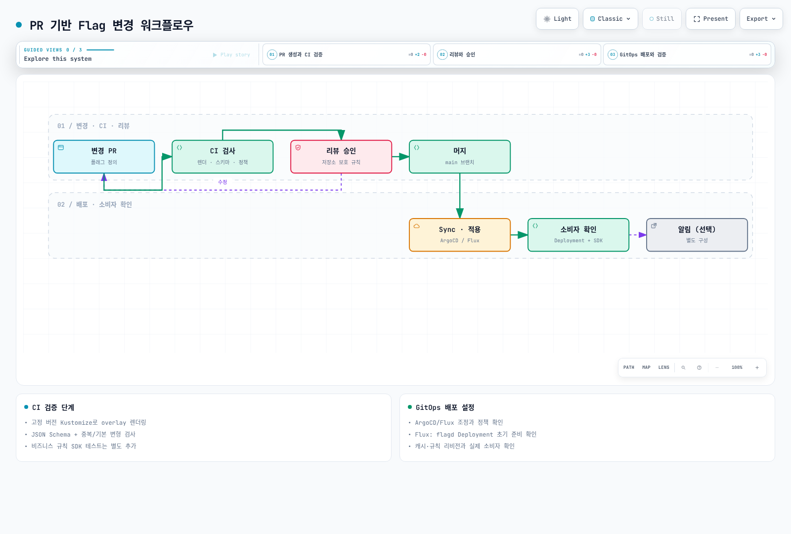 PR, 렌더링·스키마·정책 검사, 리뷰, 조정과 실제 SDK 확인 흐름을 보여준다. 알림은 별도 구성이다.