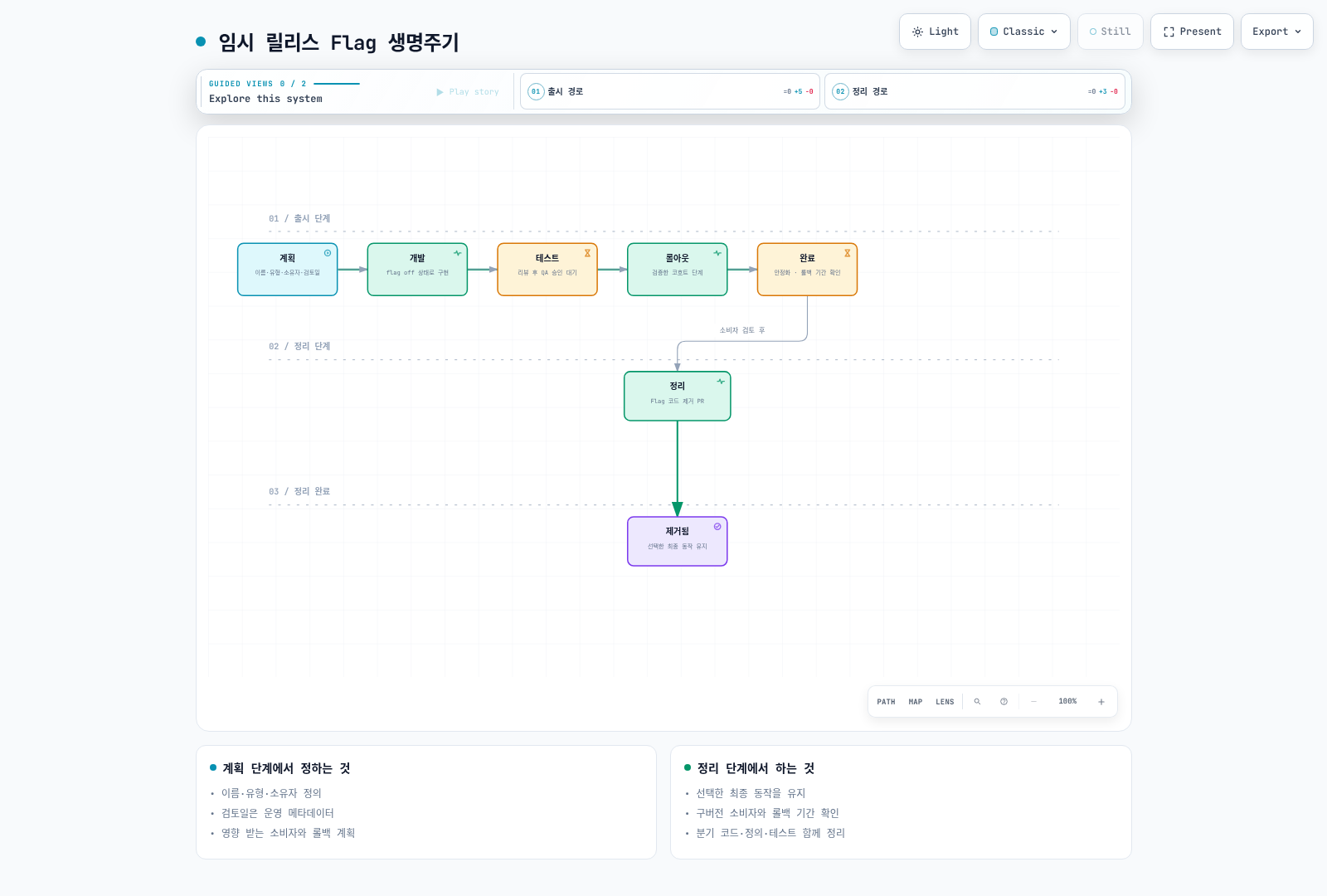 임시 릴리스 Flag의 검토와 소비자·롤백 기간 확인 후 선택한 동작을 유지하며 정리하는 과정이다.