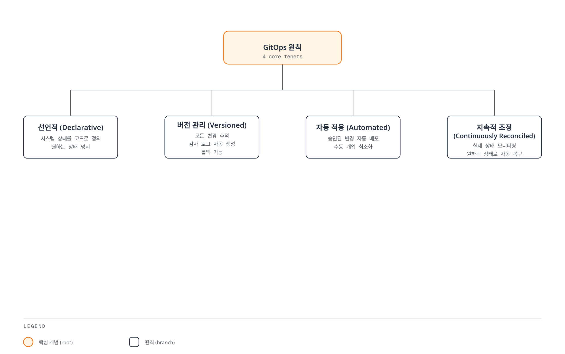 GitOps의 네 가지 핵심 원칙(선언적, 버전 관리, 자동 적용, 지속적 조정)이 하나의 개념에서 갈라지는 트리 구조를 보여준다.