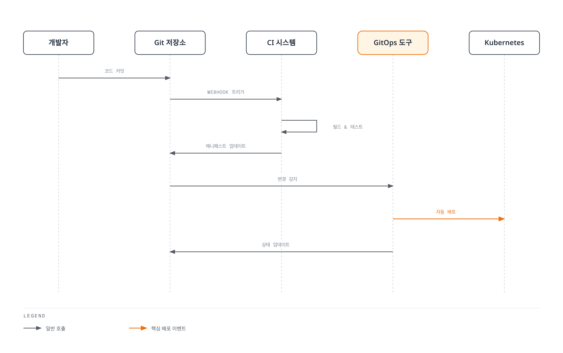 개발자의 코드 커밋이 CI 시스템의 빌드·테스트를 거쳐 Git에 반영되고, GitOps 도구가 이를 감지해 Kubernetes에 자동 배포하는 순서를 보여준다.