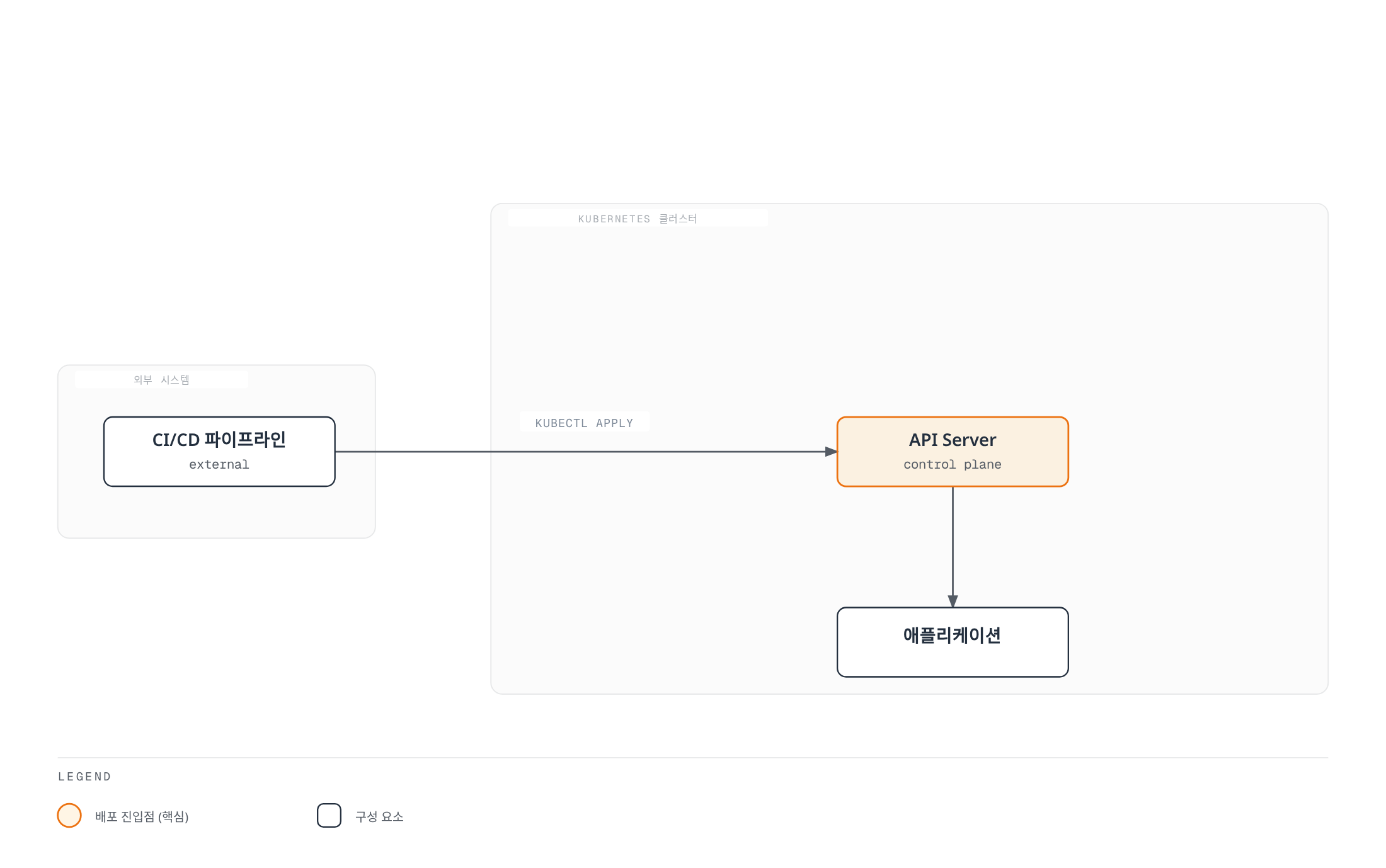외부 CI/CD 파이프라인이 Kubernetes API Server에 직접 kubectl apply를 실행해 애플리케이션을 배포하는 push 기반 GitOps 구조를 보여준다.