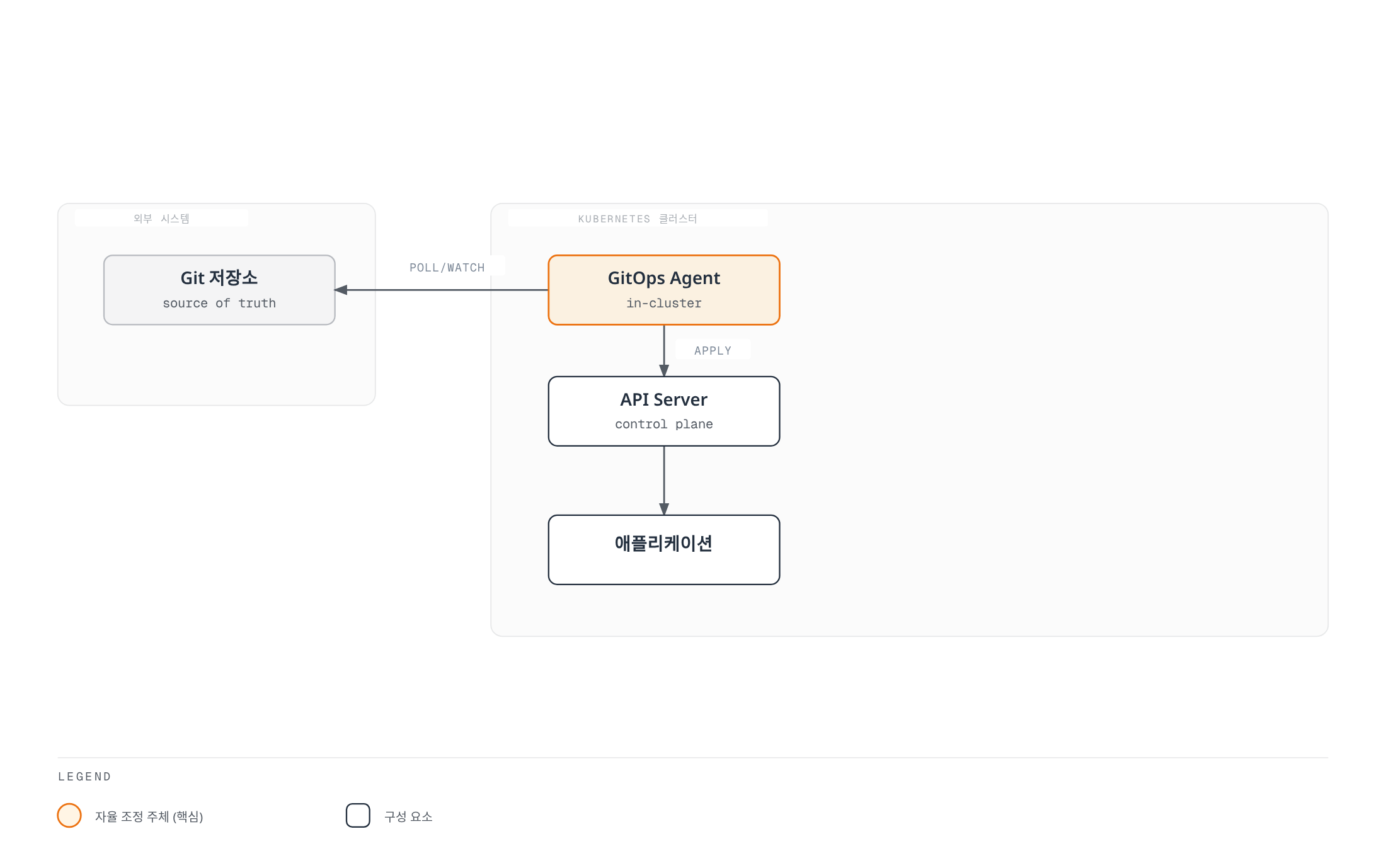 클러스터 내부의 GitOps Agent가 외부 Git 저장소를 스스로 감시하다가 변경을 발견하면 API Server에 적용해 애플리케이션을 배포하는 pull 기반 GitOps 구조를 보여준다.