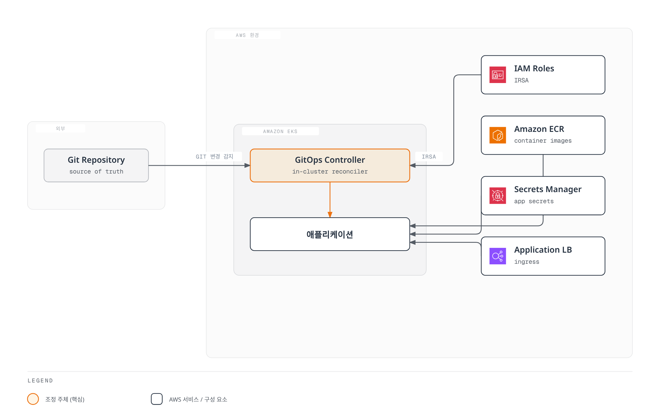 외부 Git 저장소가 Amazon EKS 안의 GitOps Controller에 변경을 전달하고, IAM 역할(IRSA), Amazon ECR, Secrets Manager, Application Load Balancer가 각각 인증, 컨테이너 이미지, 시크릿, 트래픽 유입을 애플리케이션에 공급하는 AWS 기반 GitOps 아키텍처를 보여준다.