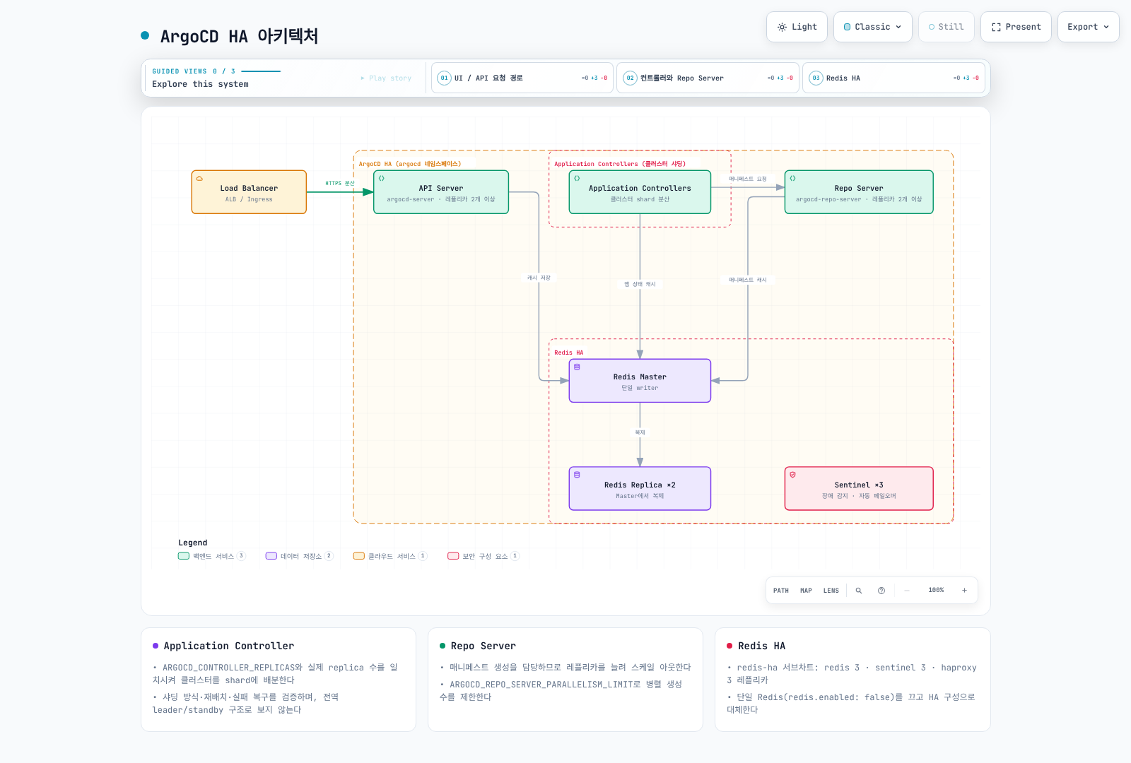 API·Repo Server replica와 Application Controller shard가 Redis HA 캐시를 사용하고 Sentinel이 Redis failover를 지원하는 구조.