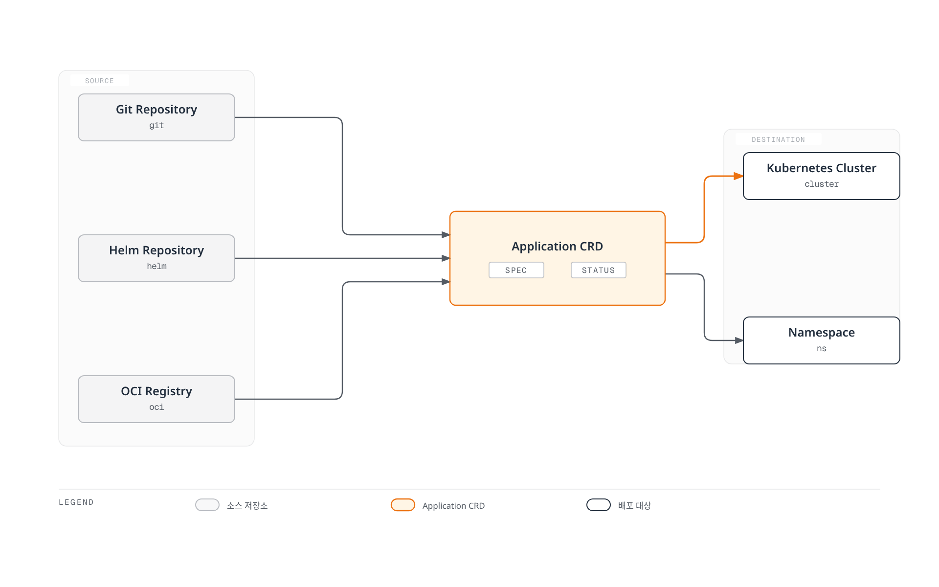 ArgoCD Application CRD가 Git·Helm·OCI 저장소를 소스로 받아 Kubernetes 클러스터와 네임스페이스에 배포하는 구조를 보여주는 다이어그램