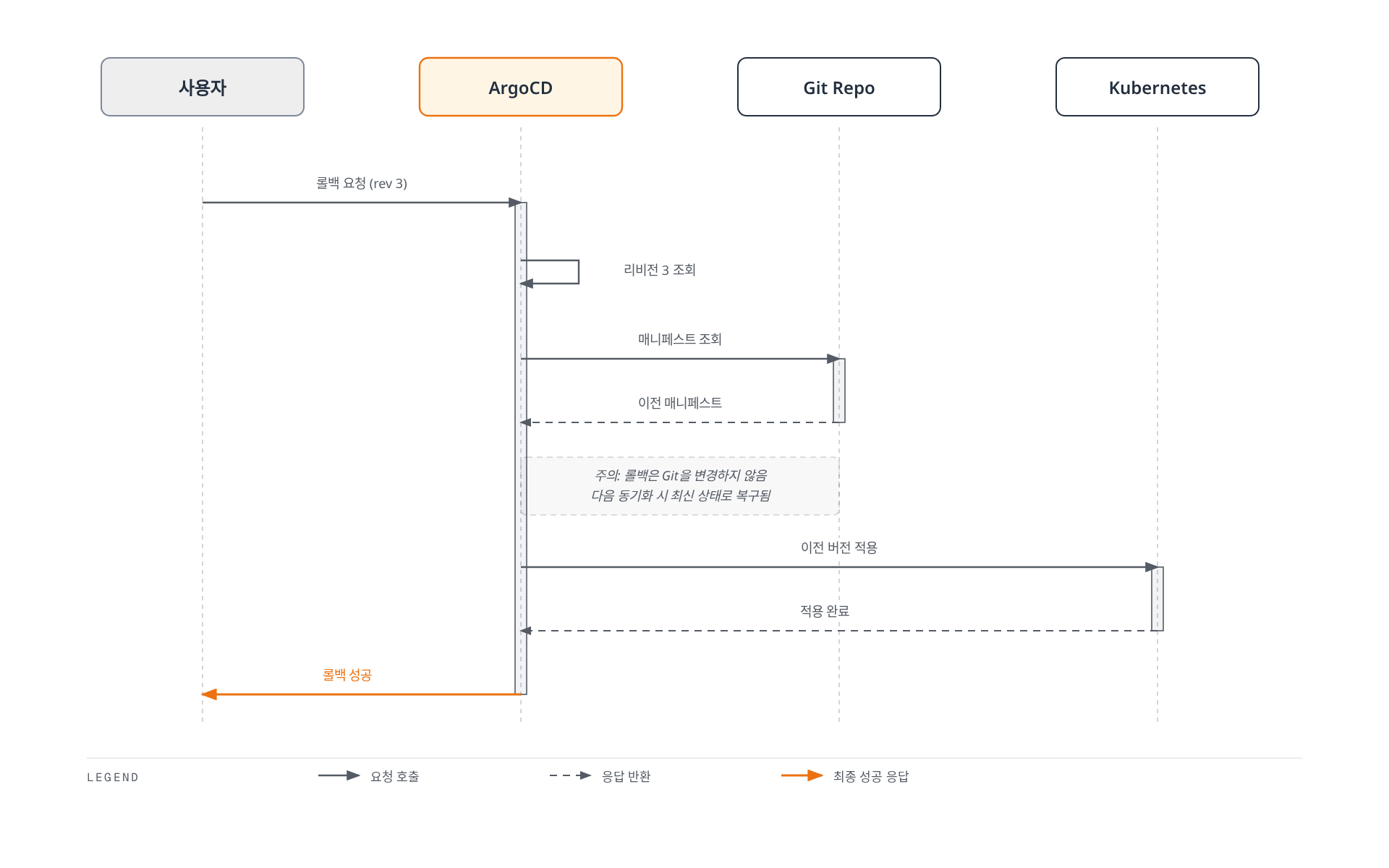 사용자의 롤백 요청을 ArgoCD가 처리해 Kubernetes에 이전 버전을 적용하지만 Git 저장소는 변경하지 않는 시퀀스를 보여주는 다이어그램