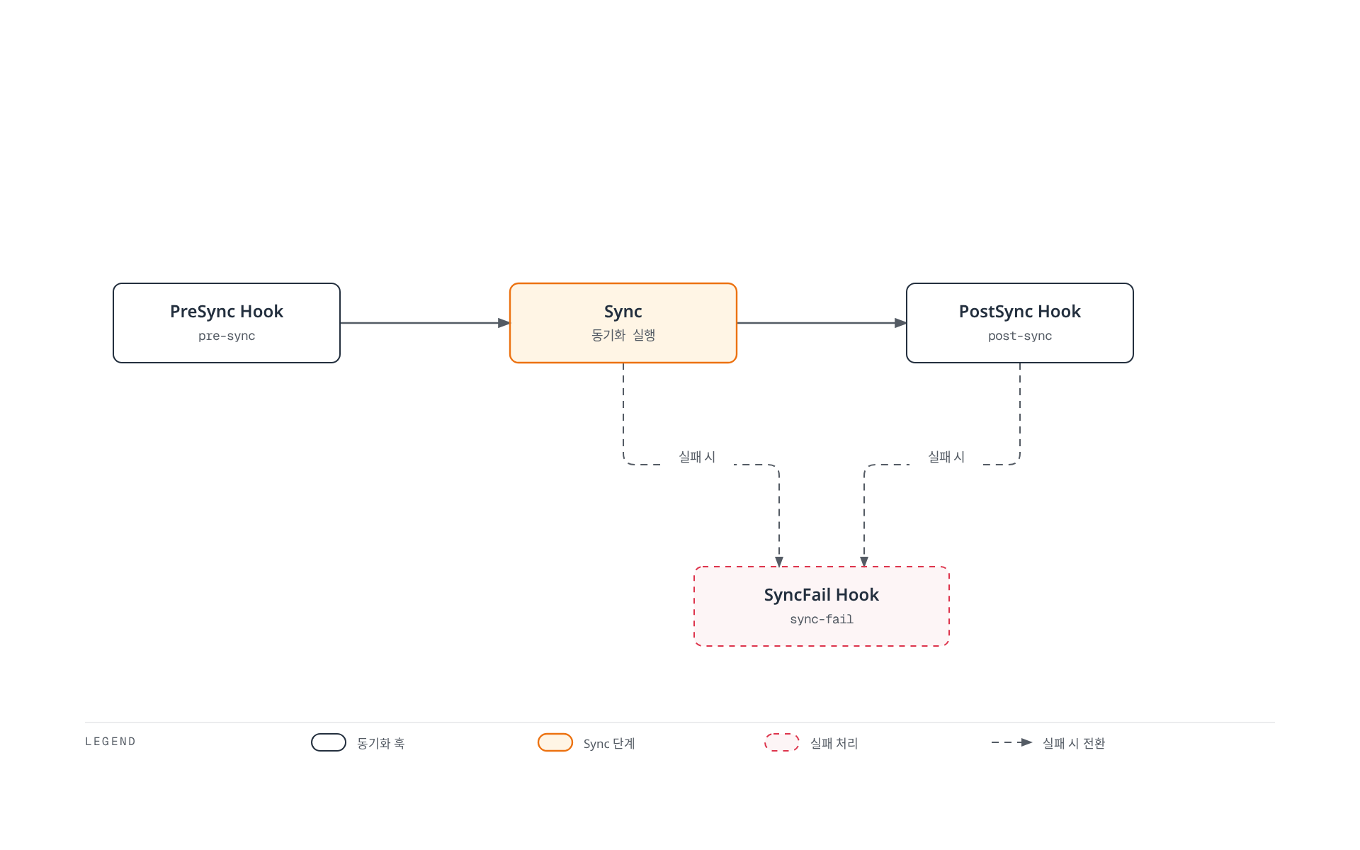ArgoCD가 PreSync, Sync, PostSync 훅을 순서대로 실행하고 실패 시 SyncFail 훅으로 전환되는 흐름을 보여주는 다이어그램