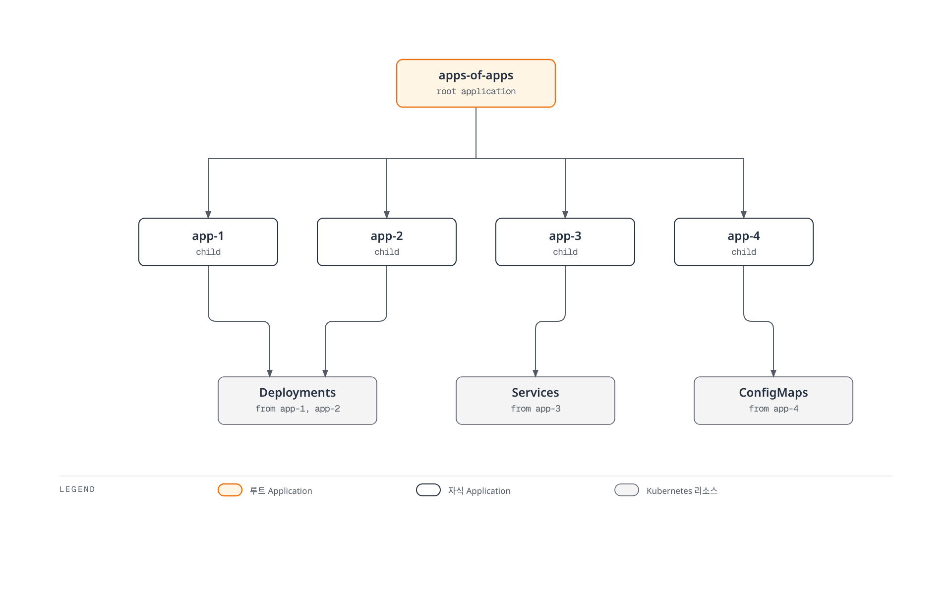 루트 Application이 네 개의 자식 Application을 관리하고 각 자식이 Kubernetes 리소스를 생성하는 앱 오브 앱스 계층 구조를 보여주는 다이어그램