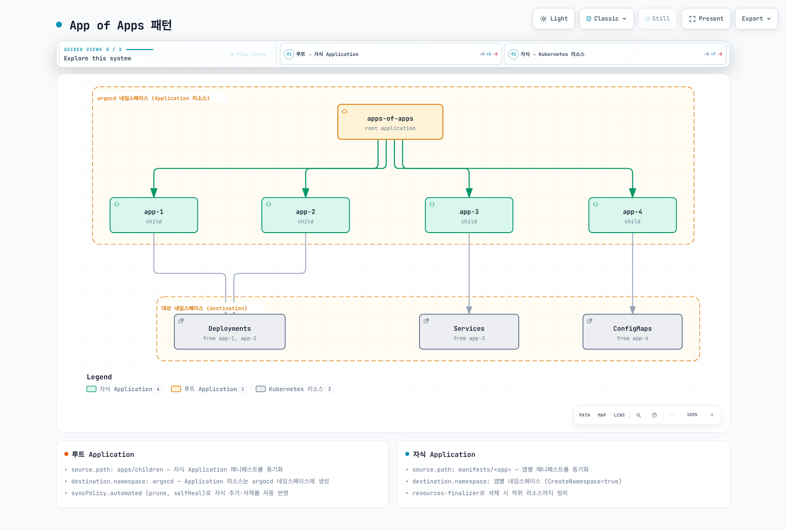 루트 Application이 네 개의 자식 Application을 관리하고 각 자식이 Kubernetes 리소스를 생성하는 앱 오브 앱스 계층 구조를 보여준다.