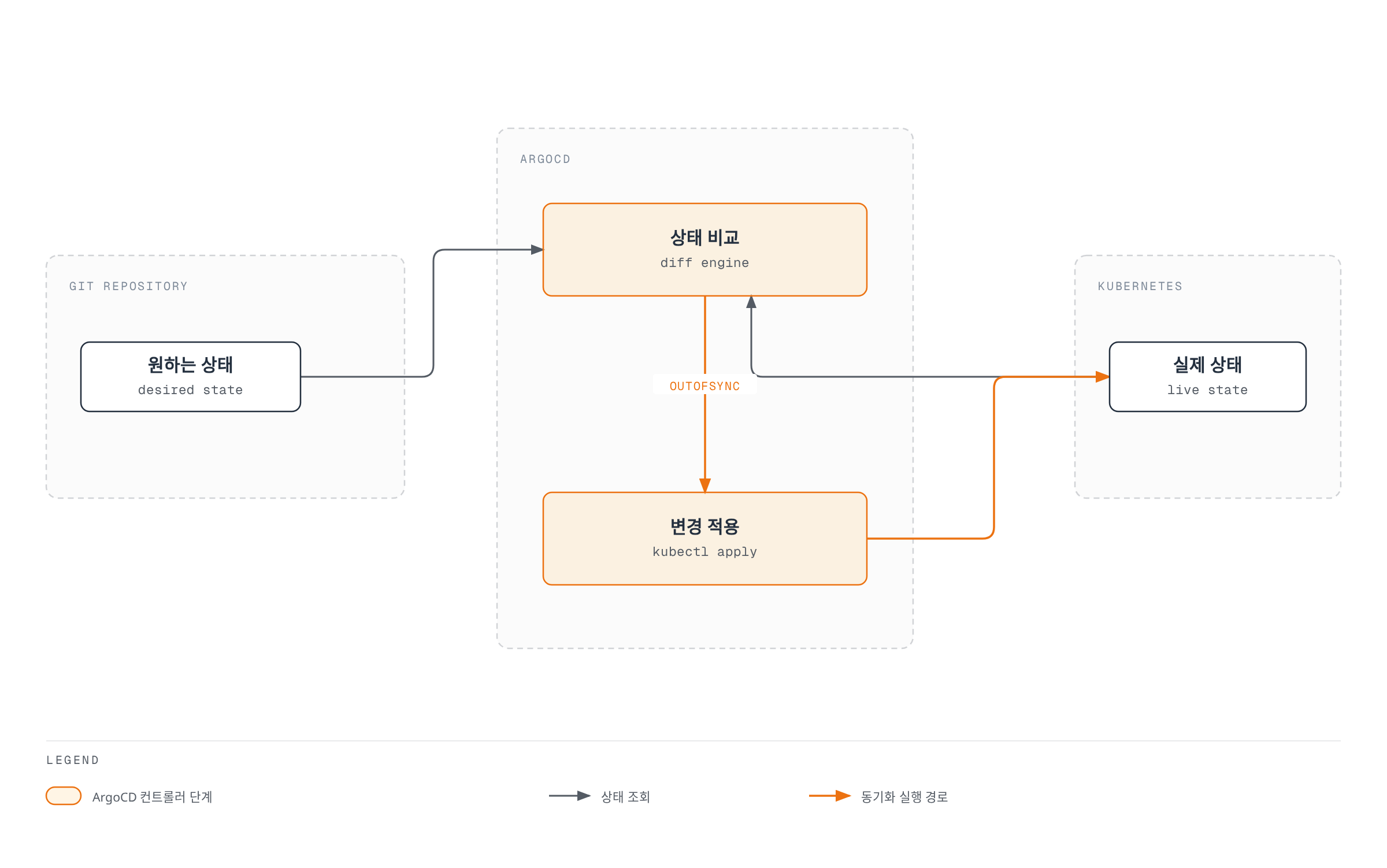 ArgoCD가 Git 저장소의 원하는 상태와 Kubernetes 클러스터의 실제 상태를 지속적으로 비교하고, 차이(OutOfSync)가 발견되면 변경을 적용해 실제 상태를 원하는 상태로 되돌리는 순환 구조를 보여준다.