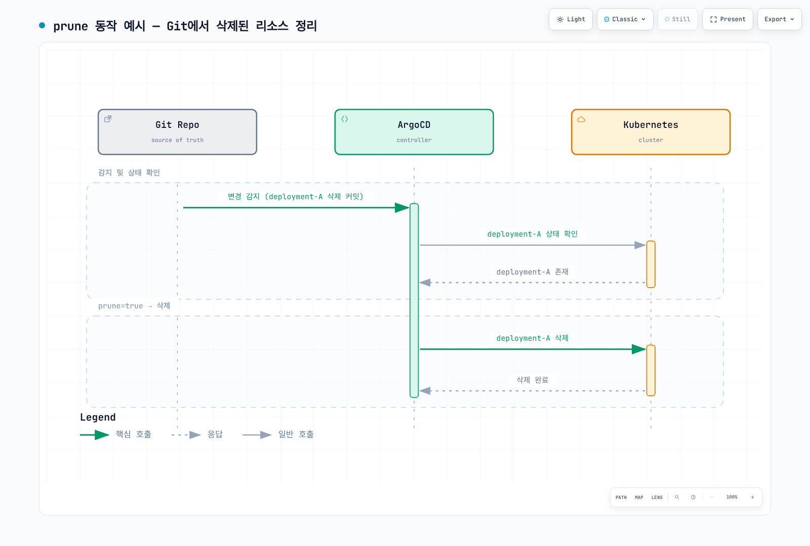 Git에서 deployment-A가 삭제되면 ArgoCD가 변경을 감지하고 prune 옵션이 켜져 있음을 확인한 뒤 Kubernetes 클러스터에서 해당 리소스를 실제로 삭제하는 흐름을 보여준다.