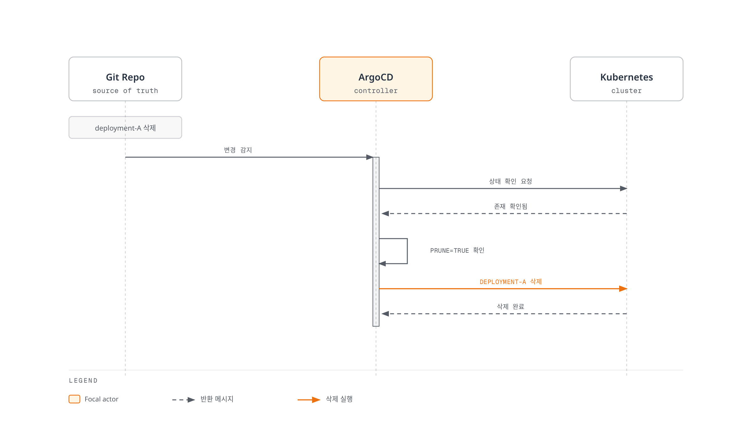 Git에서 deployment-A가 삭제되면 ArgoCD가 변경을 감지하고 prune 옵션이 켜져 있음을 확인한 뒤 Kubernetes 클러스터에서 해당 리소스를 실제로 삭제하는 흐름을 보여준다.