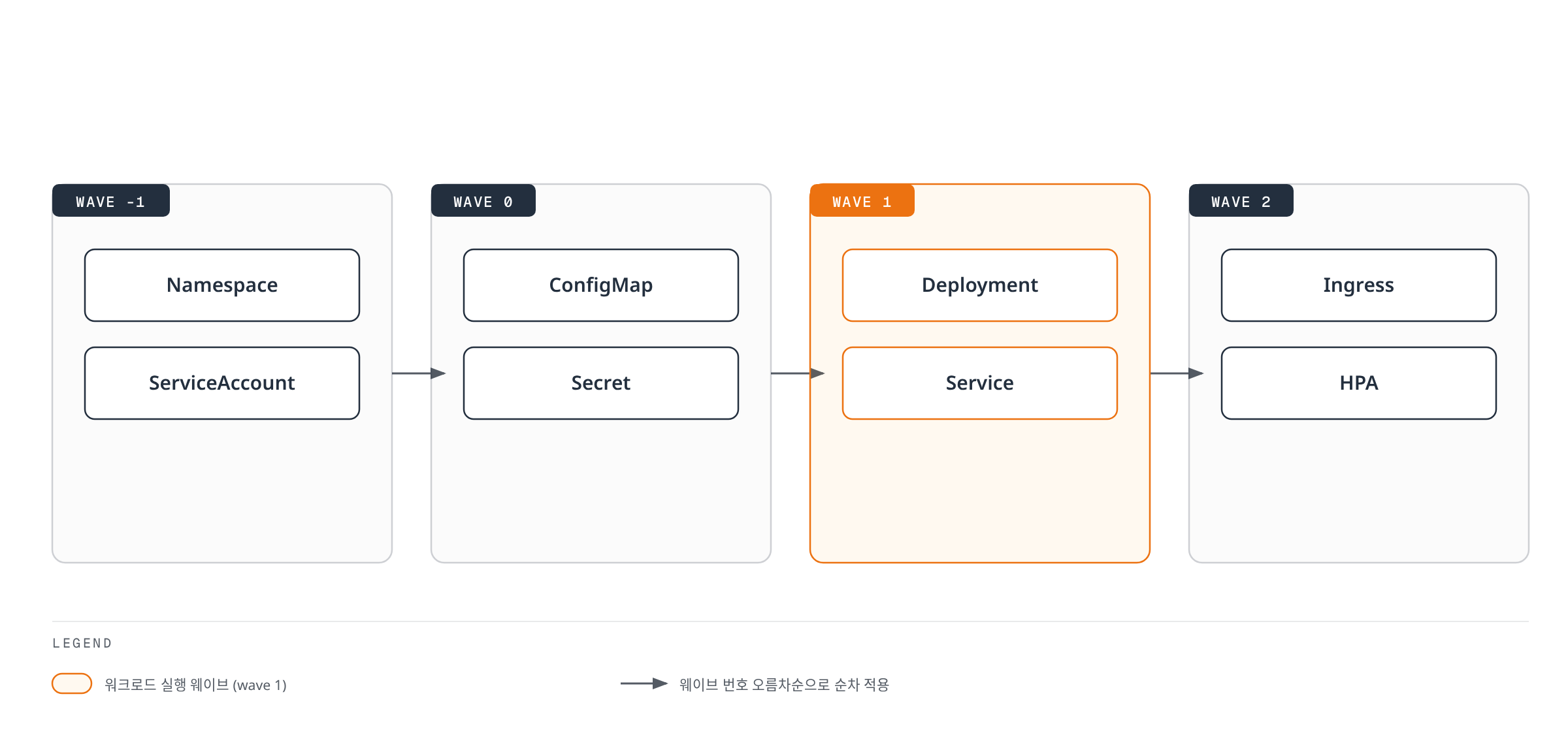 sync-wave 어노테이션 값이 작은 그룹부터 순서대로 리소스가 적용되어, Namespace와 ServiceAccount가 가장 먼저, Ingress와 HPA가 가장 나중에 생성되는 순서를 보여준다.