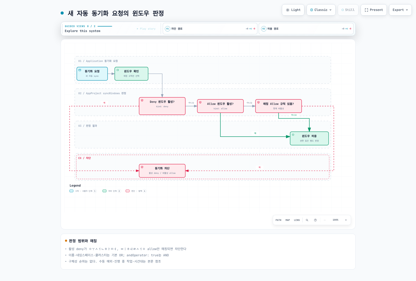 새 자동 sync 요청에 대해 매칭 window, 활성 deny, 활성 allow와 비활성 allow 존재를 구분해 판정하는 흐름.