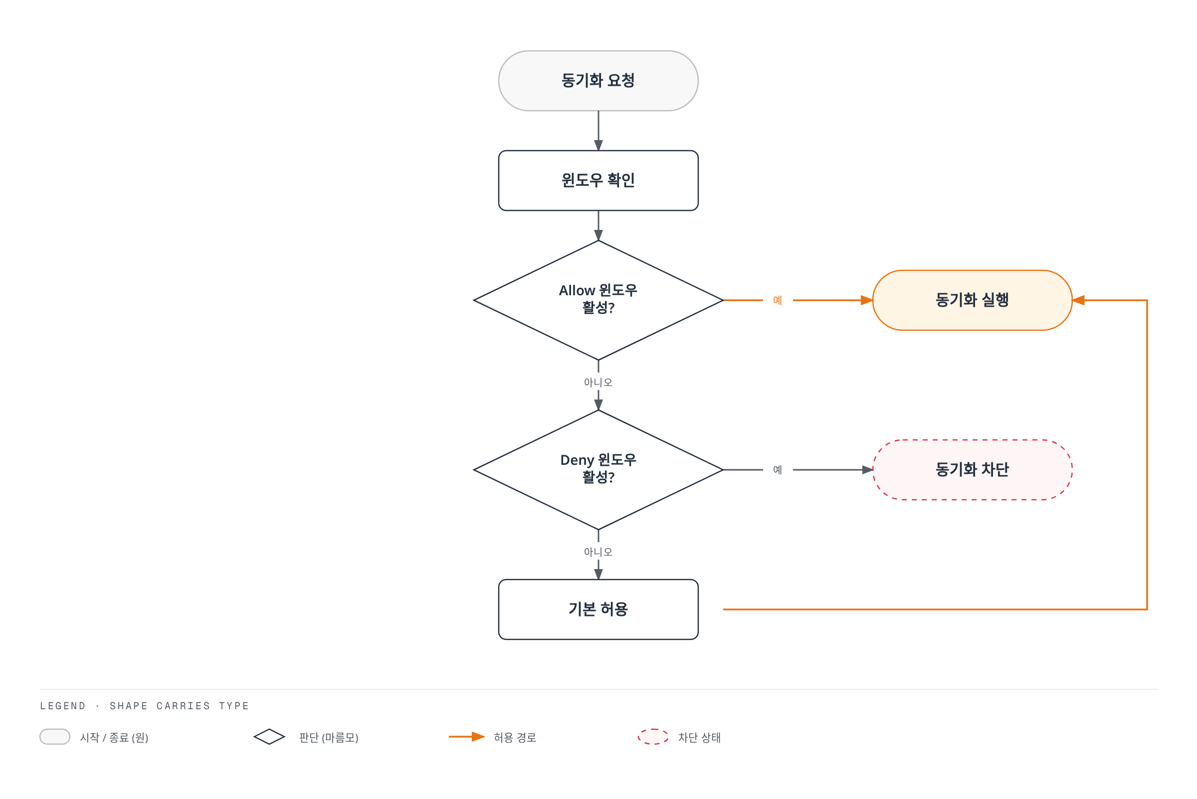 동기화 요청이 들어오면 Allow 윈도우가 활성인지 먼저 확인해 동기화를 실행하고, 아니면 Deny 윈도우가 활성인지 확인해 활성이면 동기화를 차단하고 그렇지 않으면 기본 허용으로 동기화를 실행하는 판정 순서를 보여준다.