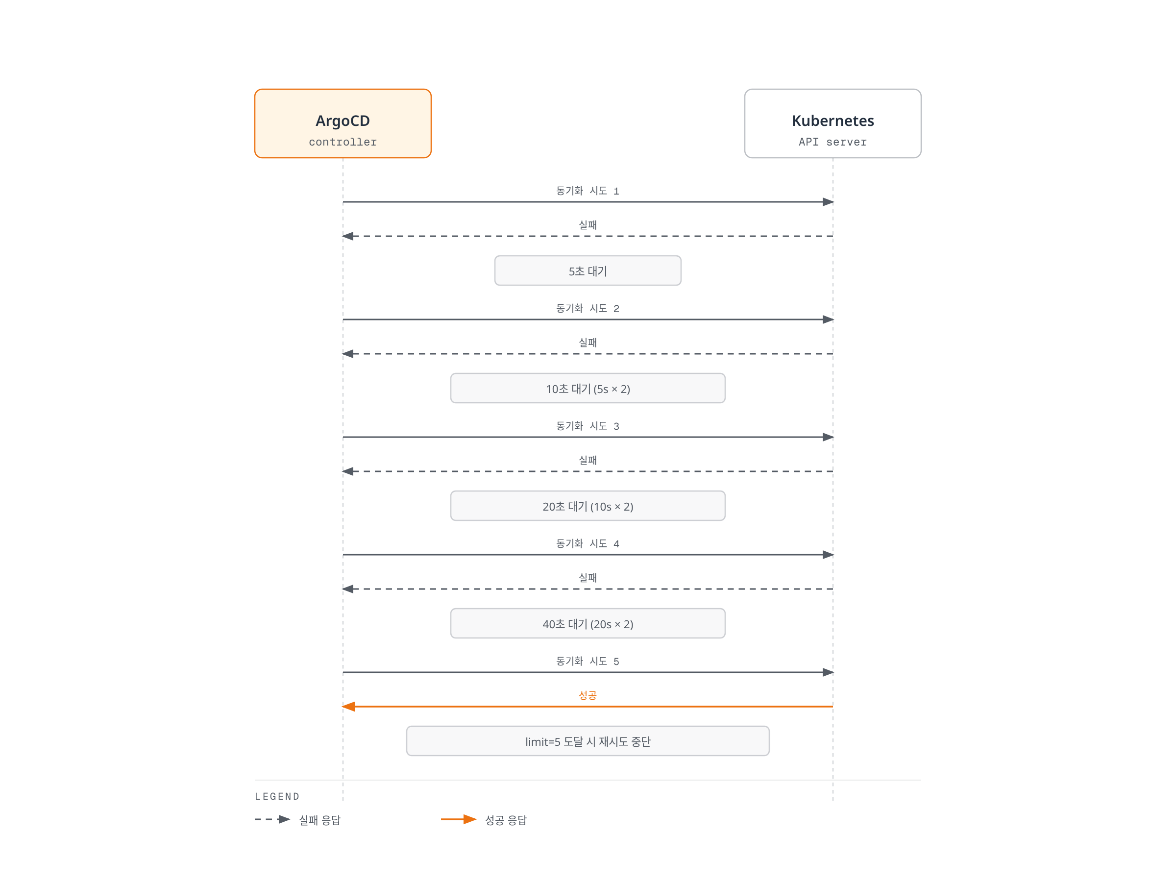 ArgoCD가 동기화에 4번 실패할 때마다 5초, 10초, 20초, 40초로 대기 시간을 두 배씩 늘려가며 재시도하다가 다섯 번째 시도에서 성공하고, limit=5에 도달하면 재시도를 중단하는 지수 백오프 동작을 보여준다.