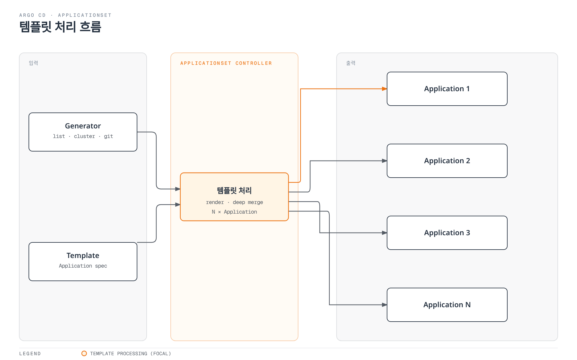 Generator와 Template 두 입력이 ApplicationSet Controller의 템플릿 처리 단계를 거쳐 여러 개의 Application 리소스로 동시에 생성되는 팬아웃 구조를 보여주는 다이어그램