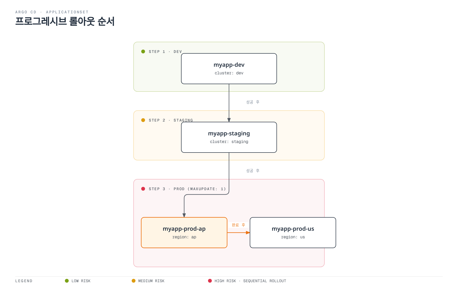 myapp-dev에서 myapp-staging을 거쳐 myapp-prod-ap, myapp-prod-us 순으로 진행되는 3단계 프로그레시브 롤아웃과 Prod 단계의 maxUpdate 1 제약을 보여주는 다이어그램