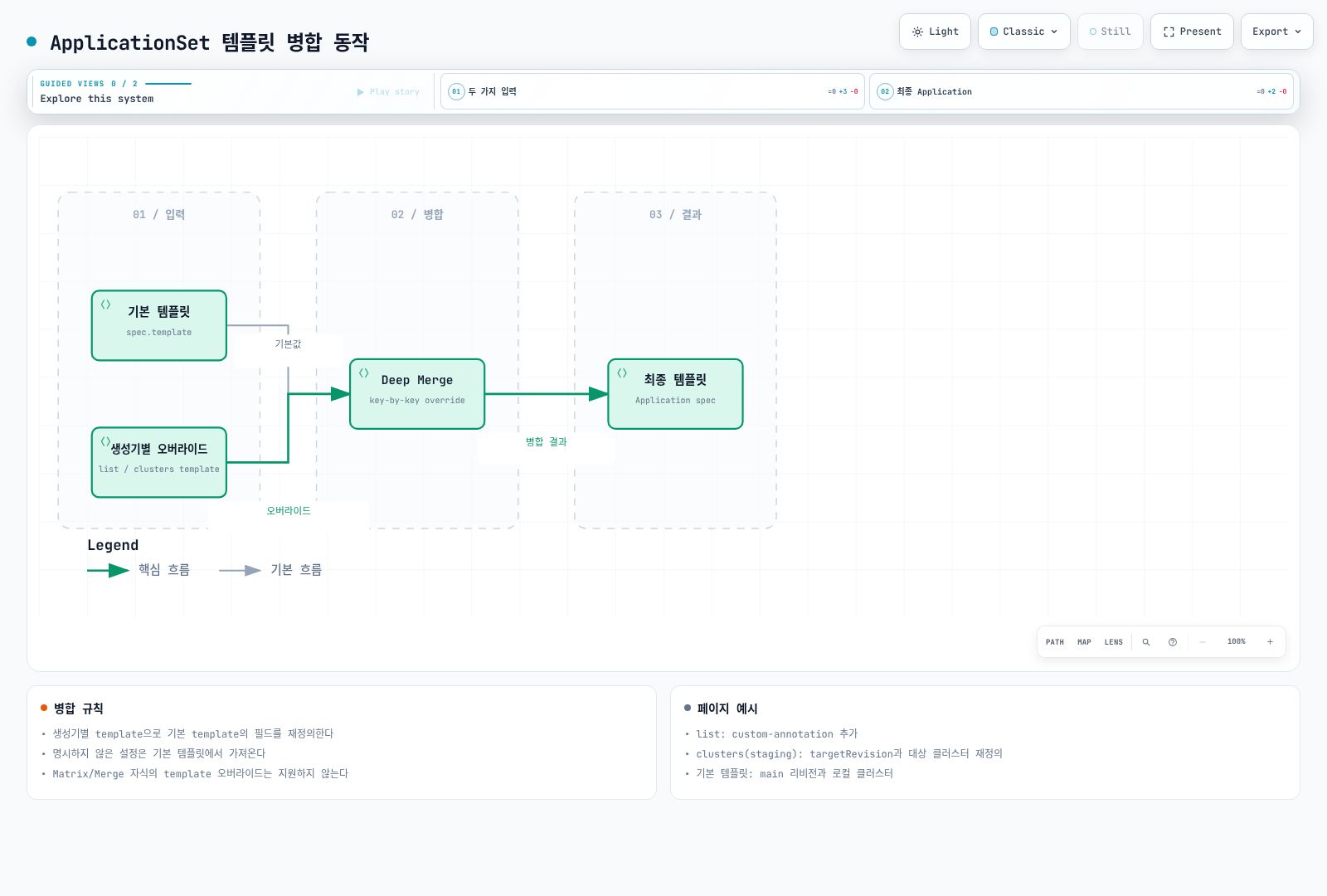 ApplicationSet의 기본 템플릿 spec.template과 생성기별 오버라이드 템플릿이 Deep Merge 단계에서 key-by-key로 병합되어 생성기 요소별 최종 Application spec이 만들어지고, 생성기별로 지정한 값을 기본 템플릿과 병합하는 흐름을 보여준다.