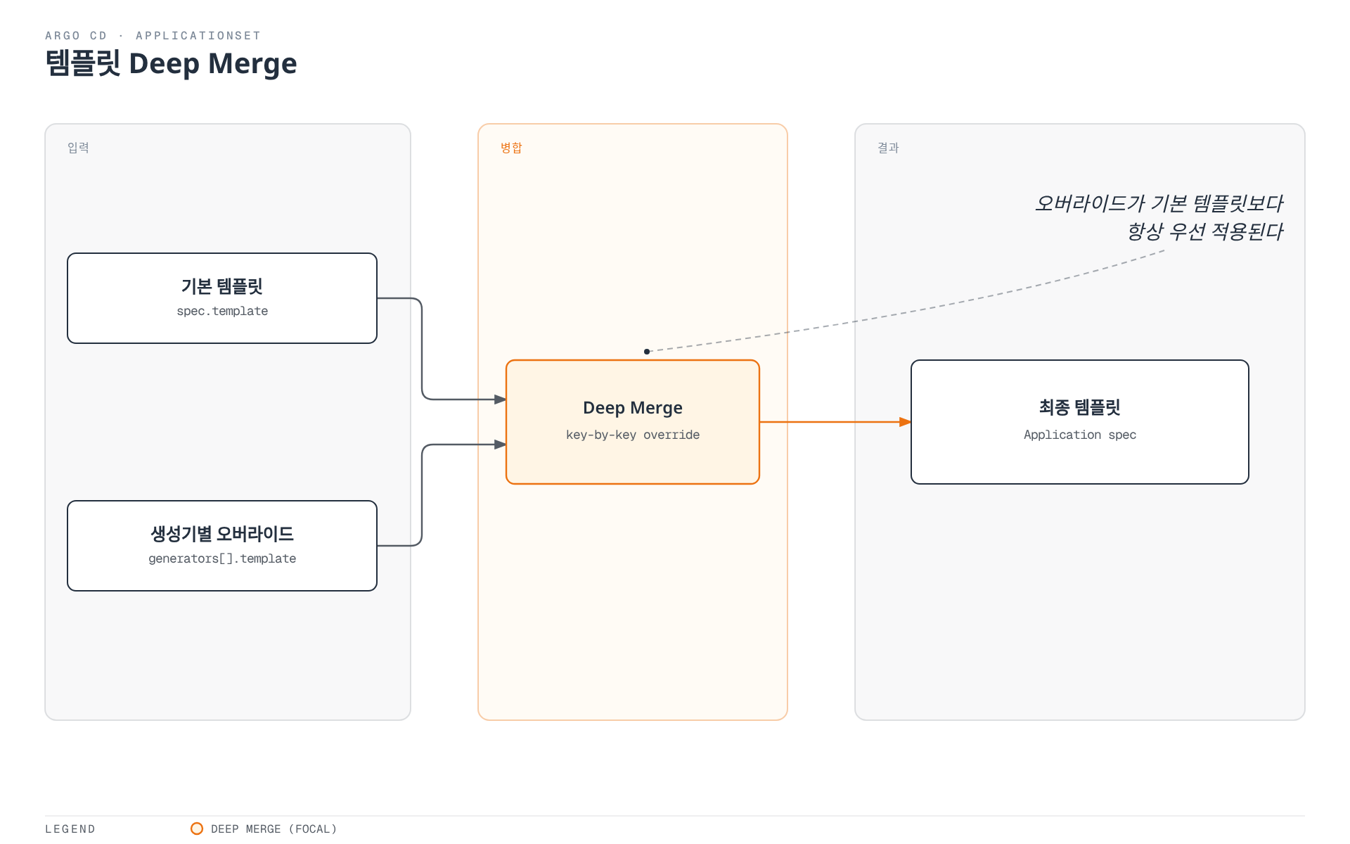 기본 템플릿과 생성기별 오버라이드가 Deep Merge 단계에서 합쳐져 최종 템플릿이 만들어지고, 오버라이드가 기본값보다 우선한다는 규칙을 편집적 캐아웃으로 강조한 다이어그램