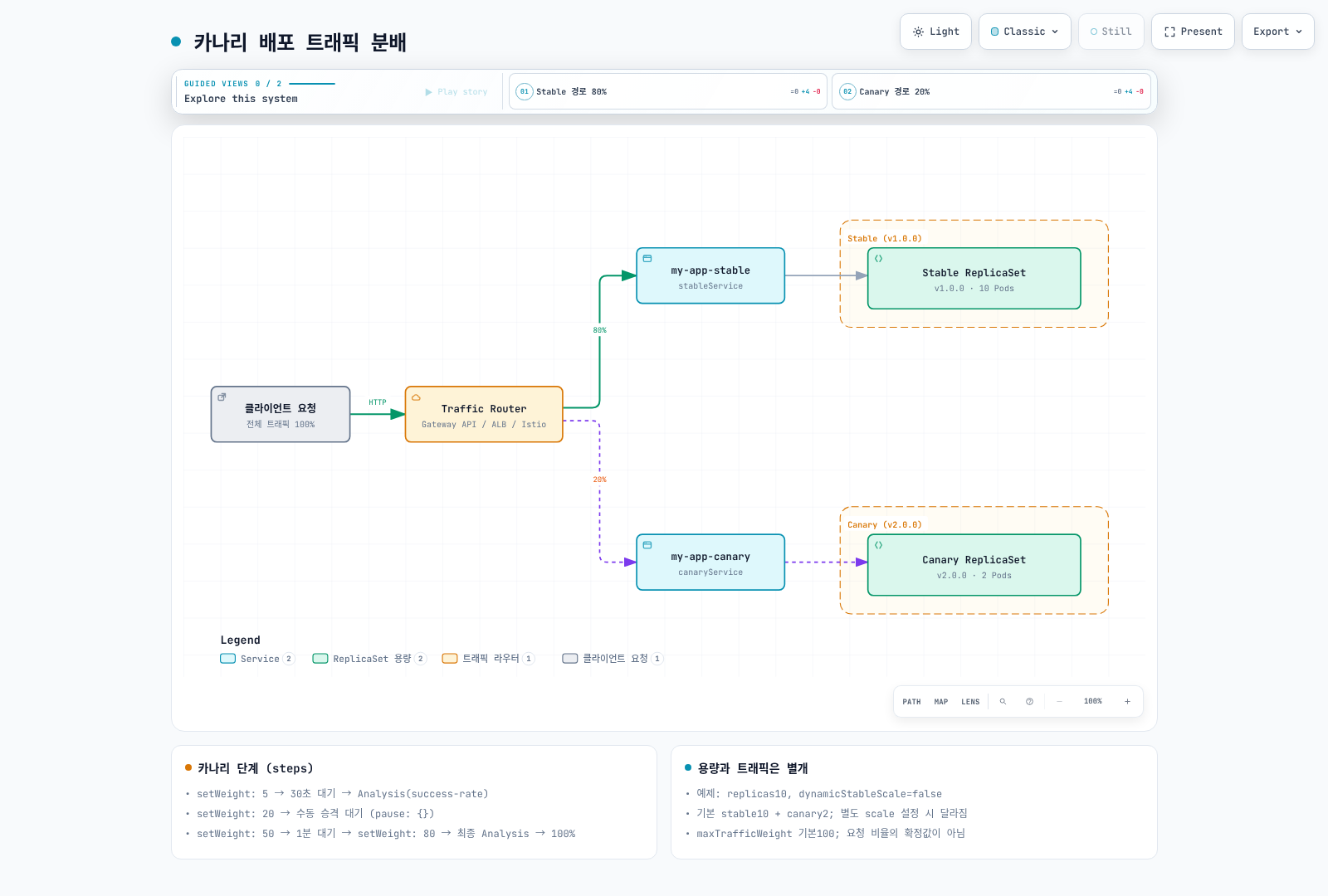 로드 밸런서가 클라이언트 요청을 분배하여 가중치80은 stable Service와 기본10Pod 용량으로, 가중치20은 canary Service와 기본2Pod 용량으로 연결되는 구조를 보여준다.
