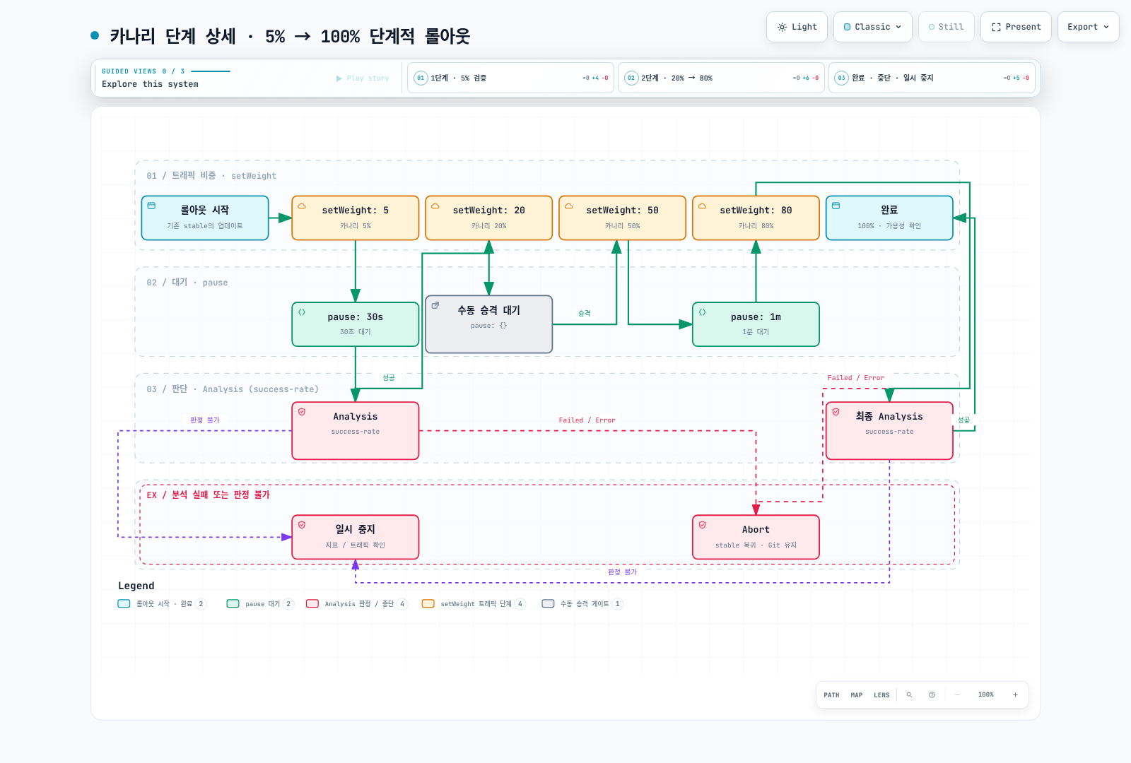 트래픽 비중을 5%에서 20%, 50%, 80%까지 단계적으로 늘리며 각 단계 사이 Analysis가 성공이면 다음 단계로, 실패면 abort하여 stable로 복귀하며 판정 불가이면 일시 중지하고 최종 Analysis에 성공하면 100% 완료되는 카나리 롤아웃 흐름을 보여준다.