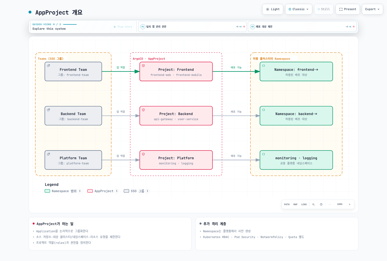 Frontend, Backend, Platform 팀이 각자의 앱 관리 역할을 ArgoCD AppProject에 연결하고 AppProject의 destinations가 frontend-, backend-, monitoring · logging 네임스페이스로 배포 범위를 제한하는 구조를 보여준다.