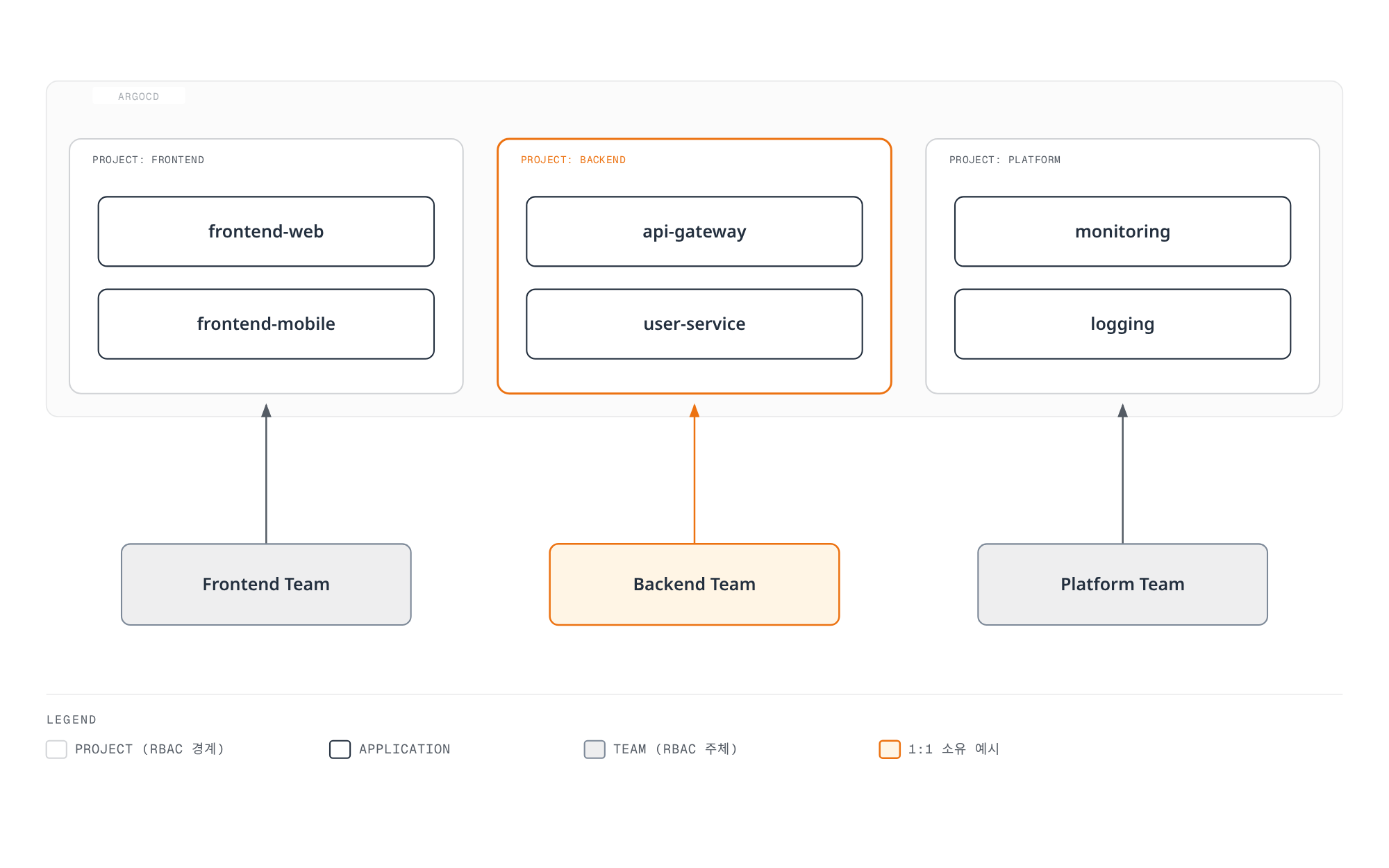 ArgoCD 안에서 Frontend, Backend, Platform 세 프로젝트가 각각 애플리케이션을 묶고, 그 아래 각 팀이 자신의 프로젝트만 소유하도록 1대1로 연결되는 RBAC 경계를 보여주는 다이어그램.