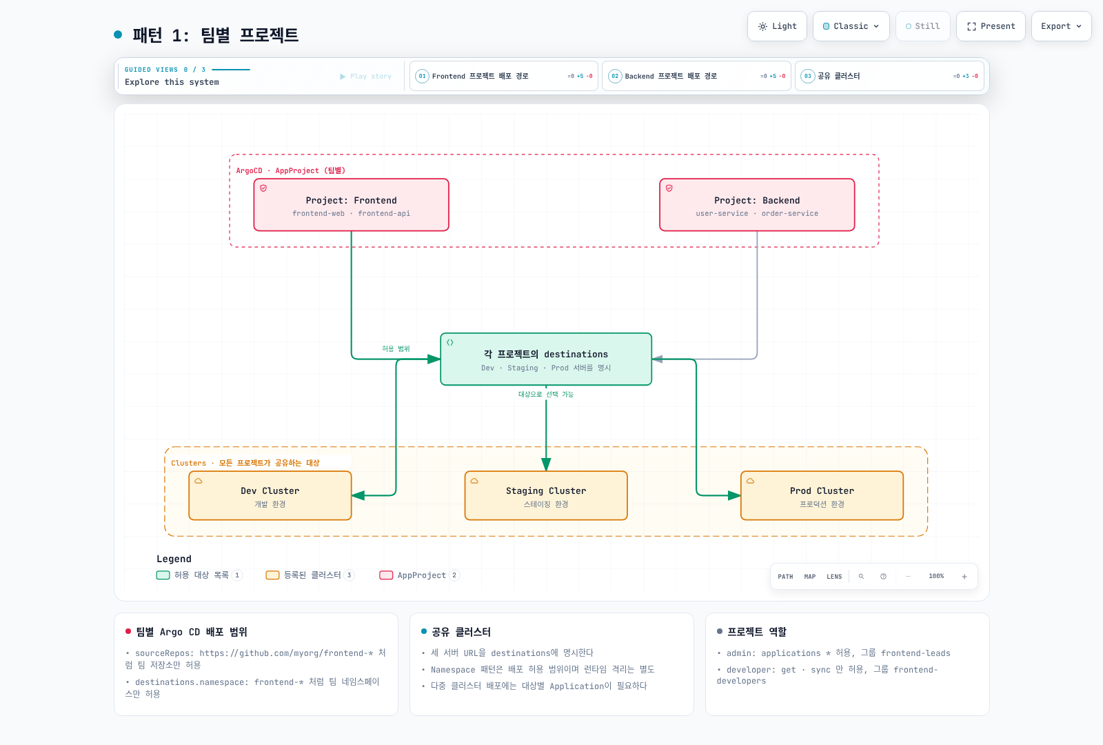 ArgoCD 안의 Frontend와 Backend 프로젝트가 명시한 Dev, Staging, Prod 서버 및 팀 Namespace를 허용 대상으로 삼는 구조를 보여준다.