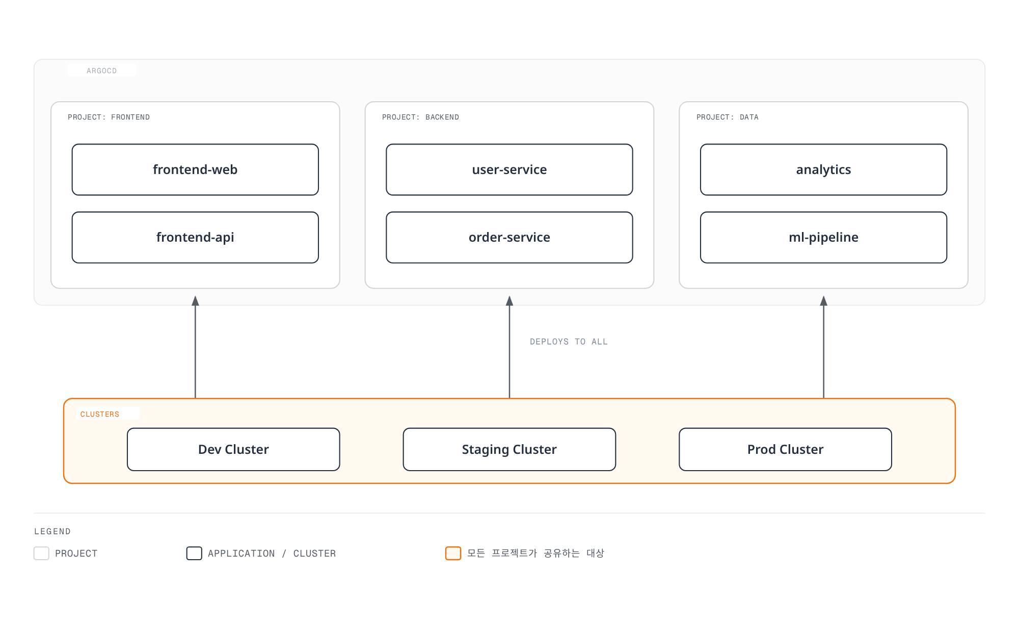 ArgoCD 안의 Frontend, Backend, Data 세 프로젝트가 모두 동일하게 Dev, Staging, Prod 클러스터 전체로 배포되는 구조를 보여주는 다이어그램.
