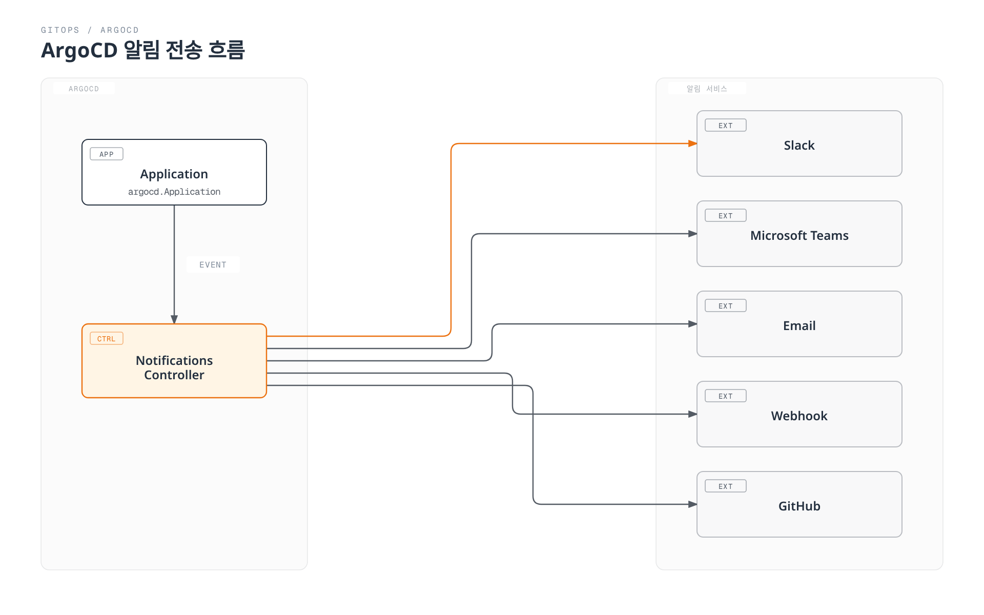 ArgoCD Application에서 발생한 이벤트를 Notifications Controller가 받아 Slack, Microsoft Teams, Email, Webhook, GitHub 등 다섯 개의 알림 서비스로 동시에 전달하는 흐름을 보여준다.