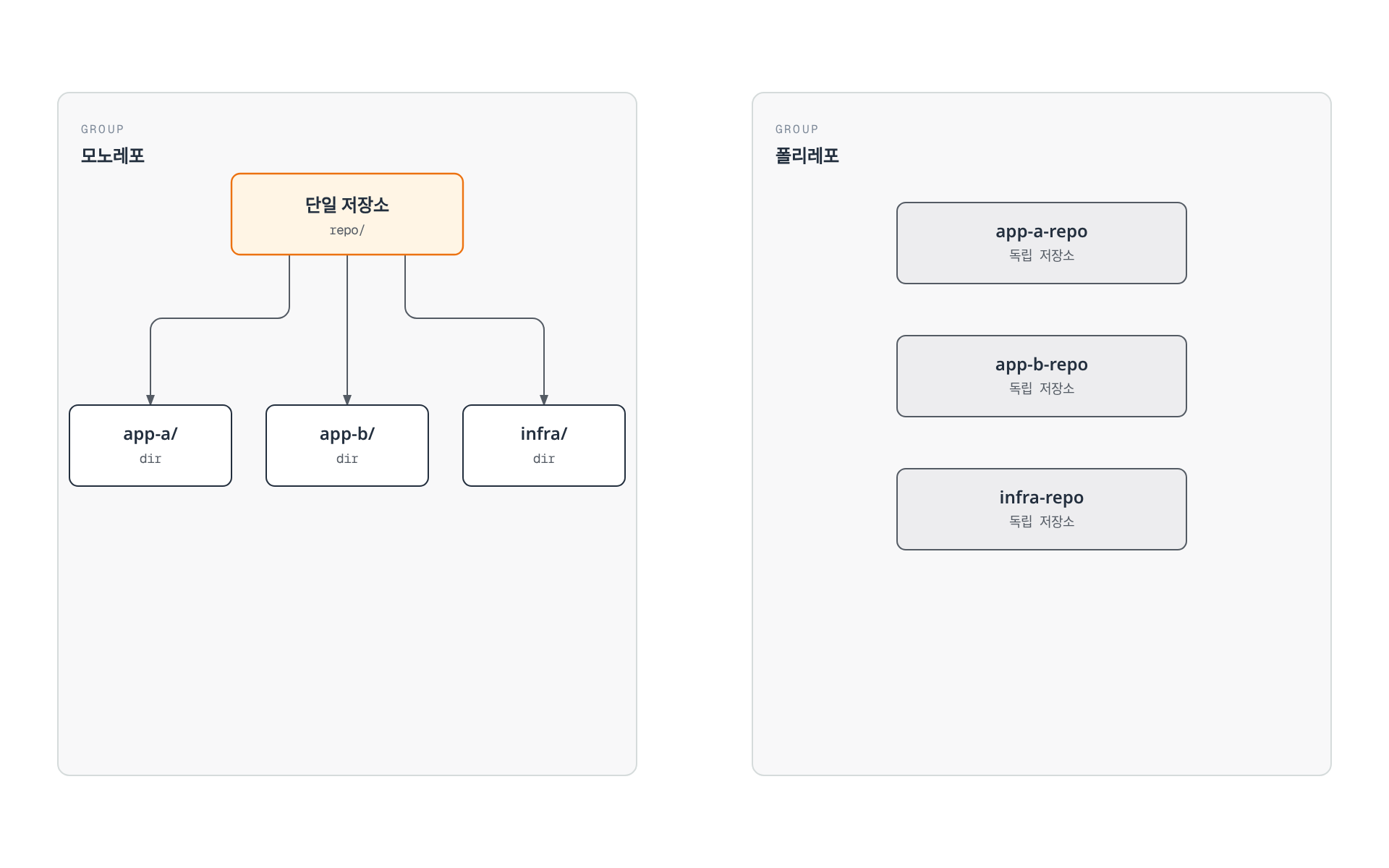 모노레포는 하나의 저장소 안에 app-a, app-b, infra 디렉터리가 함께 들어있고, 폴리레포는 같은 구성 요소가 서로 독립된 세 개의 저장소로 분리되어 있음을 비교하는 다이어그램