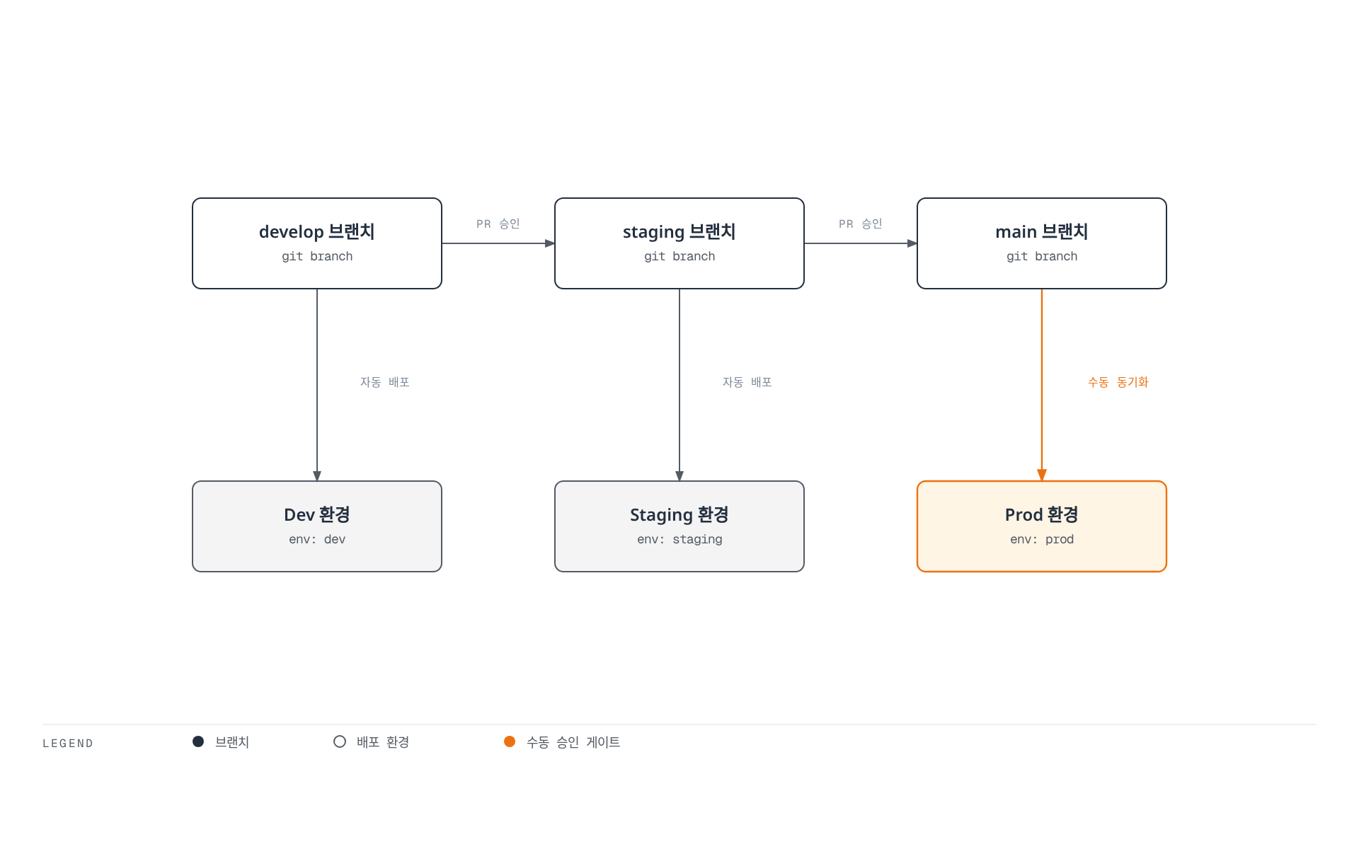 develop, staging, main 브랜치가 PR 승인으로 순차 승격되며 Dev와 Staging 환경은 자동 배포되지만 Prod 환경만 수동 동기화 게이트가 걸려 있음을 보여주는 흐름도