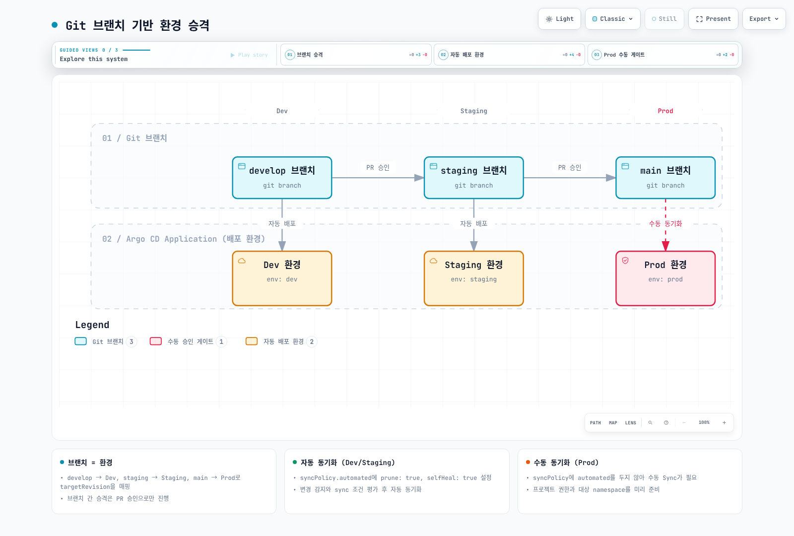 develop, staging, main ๋ธ๋์น๊ฐ PR ์น์ธ์ผ๋ก ์์ฐจ ์น๊ฒฉ๋๊ณ Dev์ Staging ํ๊ฒฝ์ Argo CD๊ฐ ์๋ ๋ฐฐํฌํ์ง๋ง Prod ํ๊ฒฝ๋ง ์๋ ๋๊ธฐํ ๊ฒ์ดํธ๋ฅผ ๊ฑฐ์น๋ Git ๋ธ๋์น ๊ธฐ๋ฐ ํ๊ฒฝ ์น๊ฒฉ ํ๋ฆ์ ๋ณด์ฌ์ค๋ค.