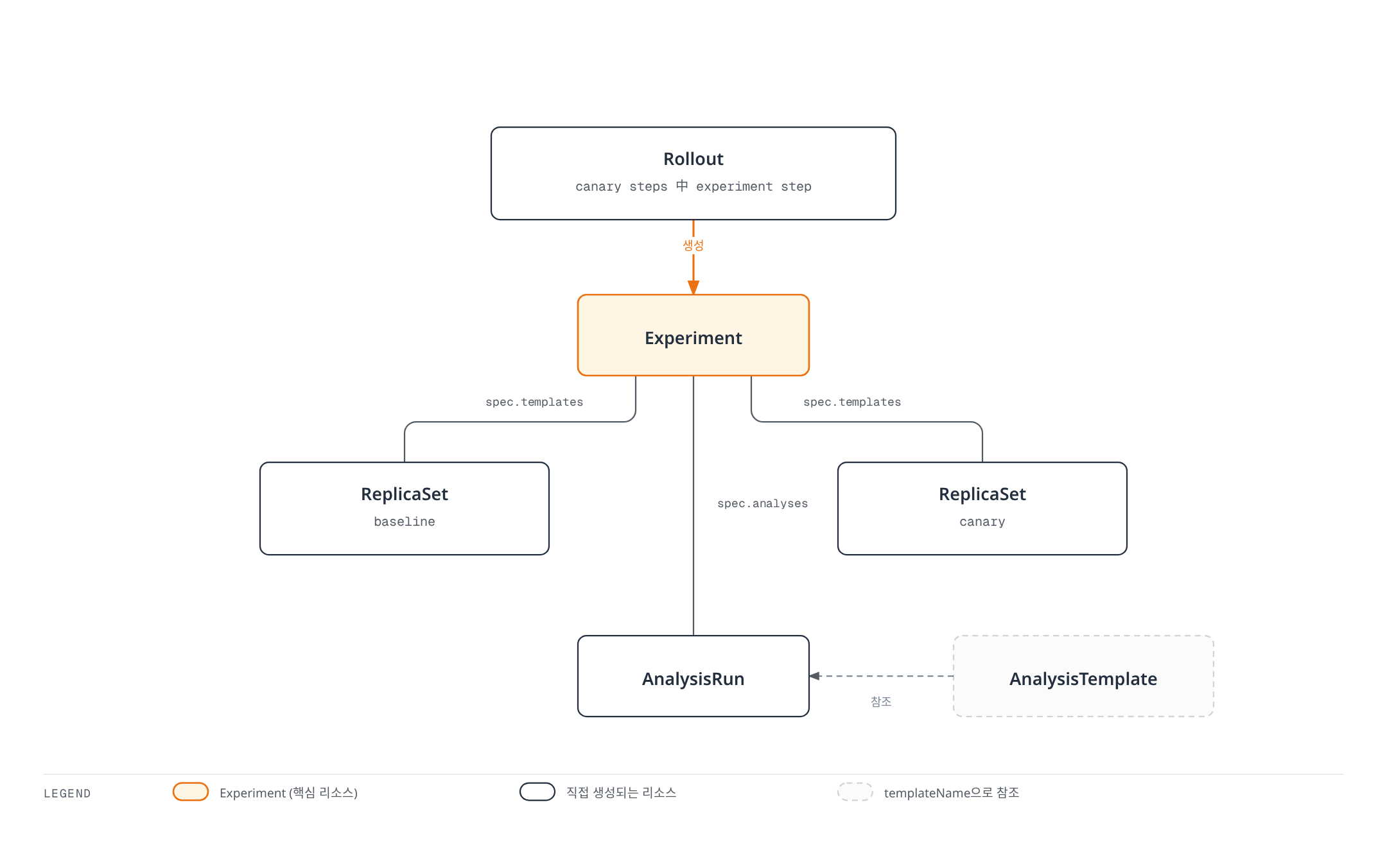 Rollout이 생성하는 Experiment가 baseline·canary ReplicaSet과 AnalysisRun을 만들고, AnalysisTemplate이 templateName으로 AnalysisRun에 참조되는 구조를 보여준다.