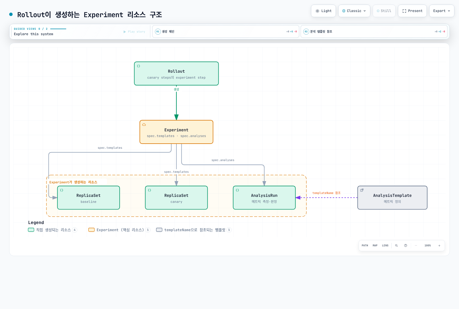 Rollout이 생성하는 Experiment가 baseline·canary ReplicaSet과 AnalysisRun을 만들고, AnalysisTemplate이 templateName으로 AnalysisRun에 참조되는 구조를 보여준다.