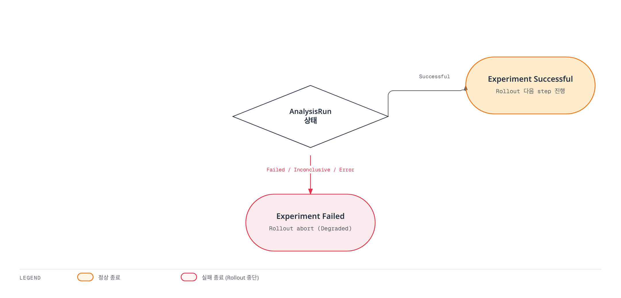 AnalysisRun 상태가 Successful이면 Experiment가 성공해 Rollout이 다음 step으로 진행하고, Failed·Inconclusive·Error면 Experiment가 실패해 Rollout이 Degraded로 중단됨을 보여준다.