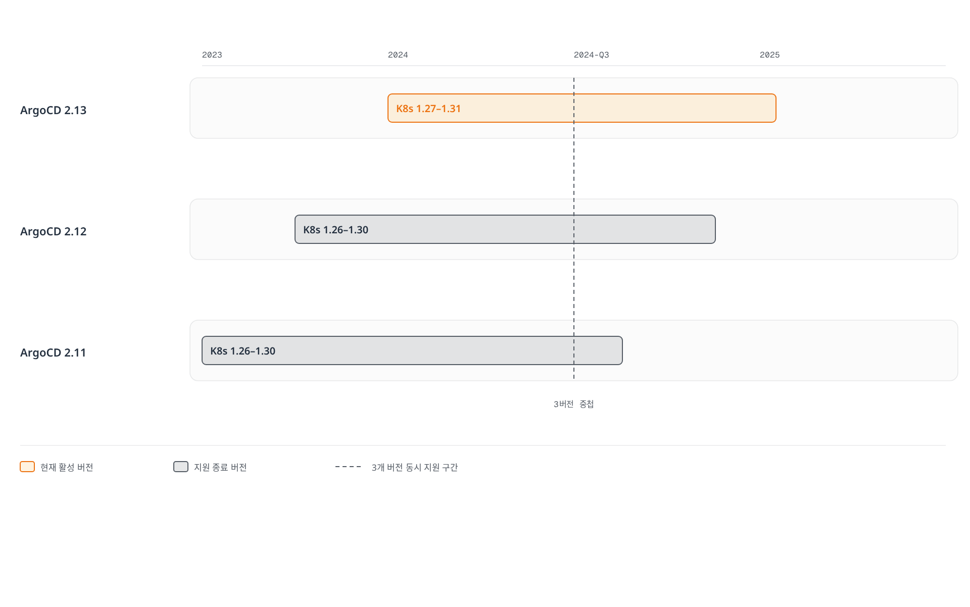 ArgoCD 2.11, 2.12, 2.13 세 버전의 Kubernetes 지원 기간이 2024년 하반기에 세 버전 모두 겹치는 구간을 두고 순차적으로 이어지는 것을 보여준다.