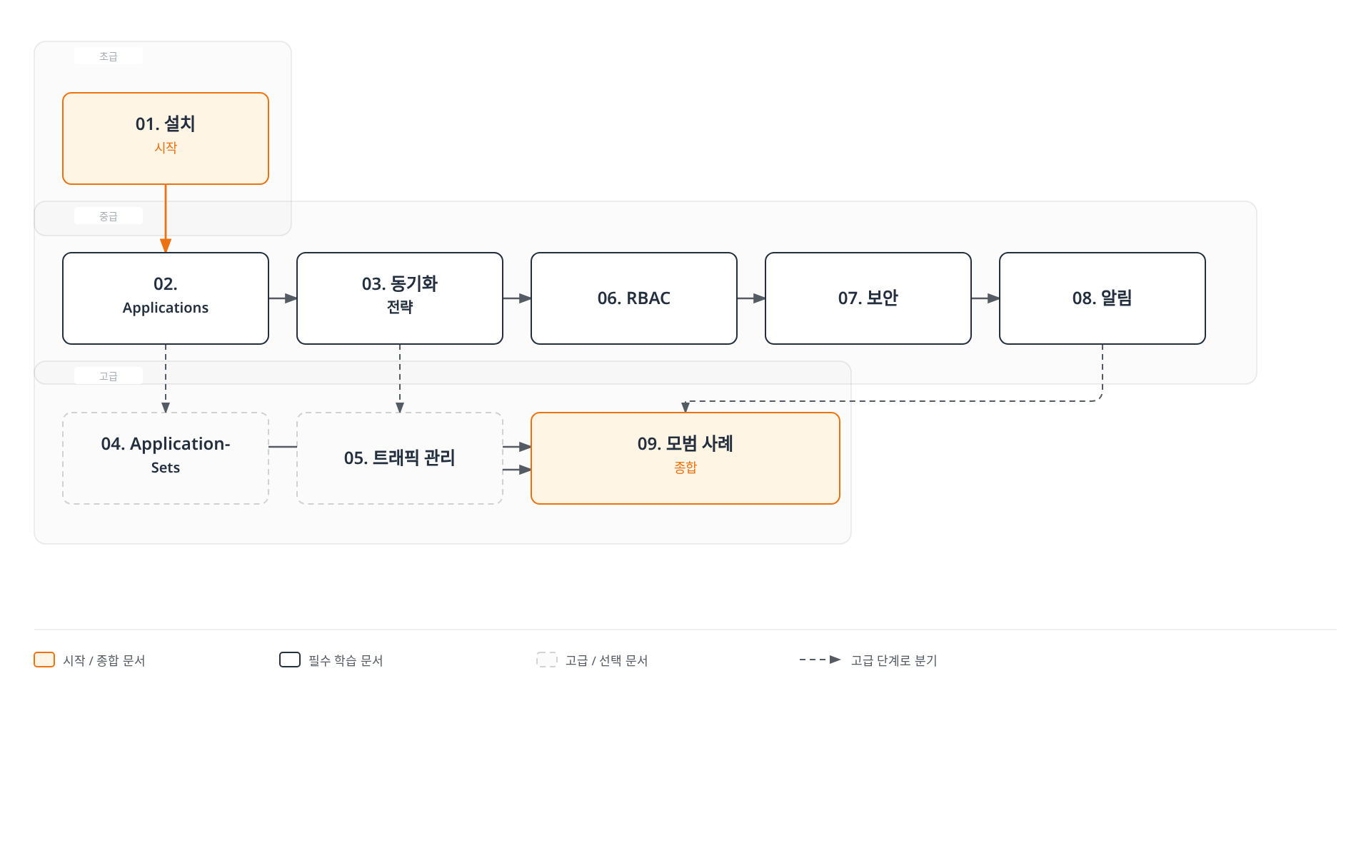 초급 설치 문서에서 시작해 중급 단계인 Applications·동기화 전략·RBAC·보안·알림을 거쳐, 고급 단계인 ApplicationSets·트래픽 관리·모범 사례로 이어지는 ArgoCD 문서 학습 순서를 보여준다.